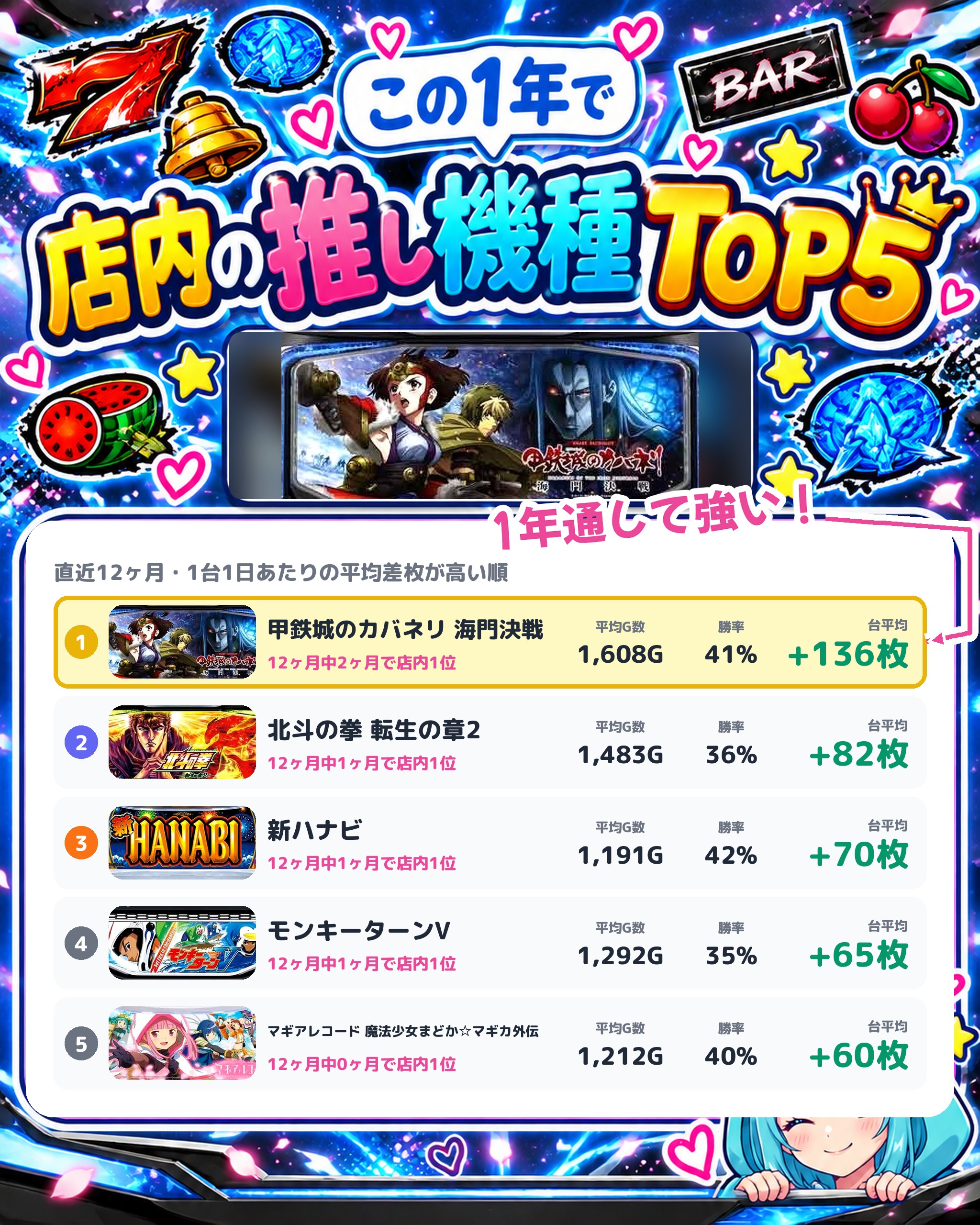 カネマン大船渡の店内の推し機種TOP5