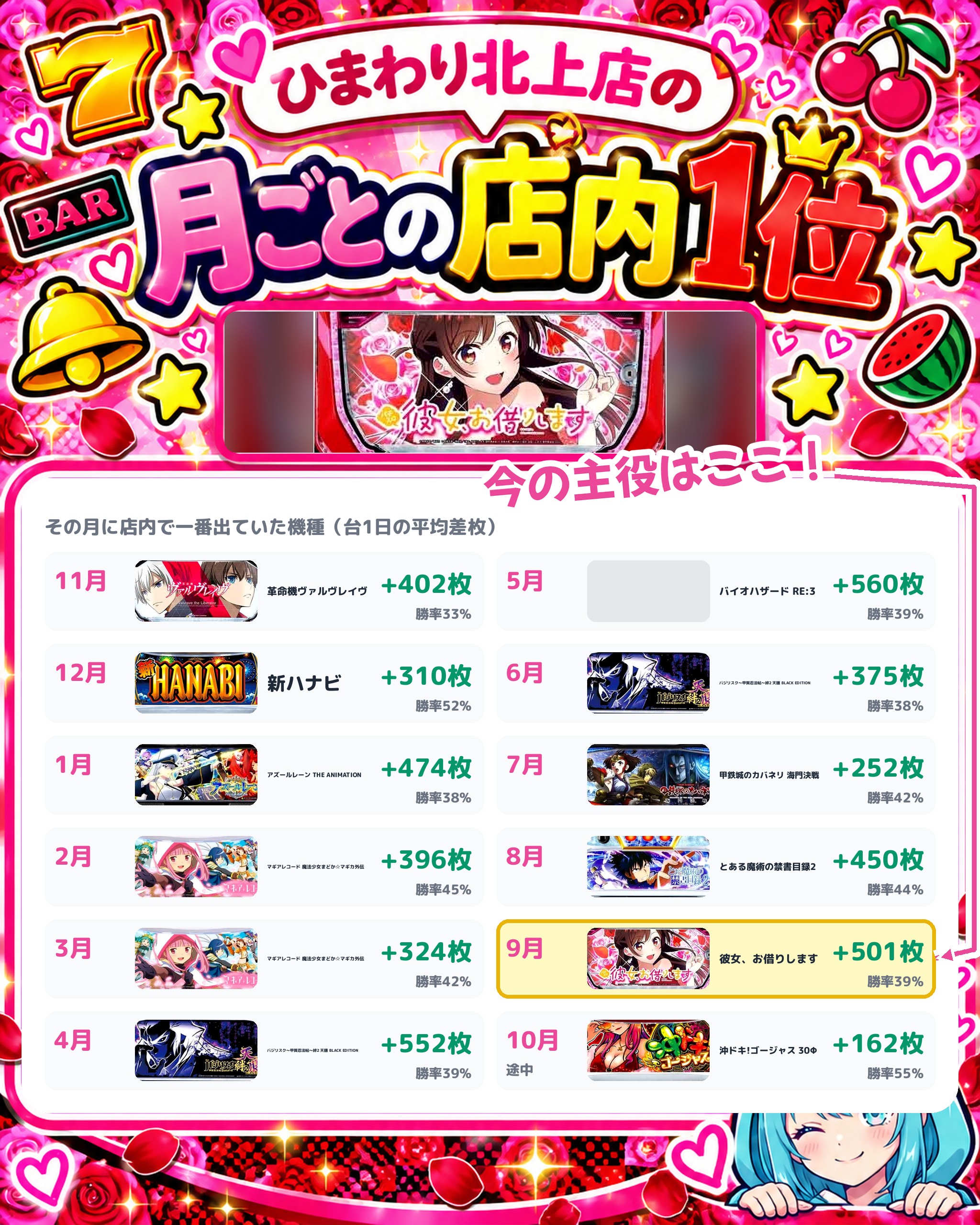 ひまわり北上店の月ごとの店内1位