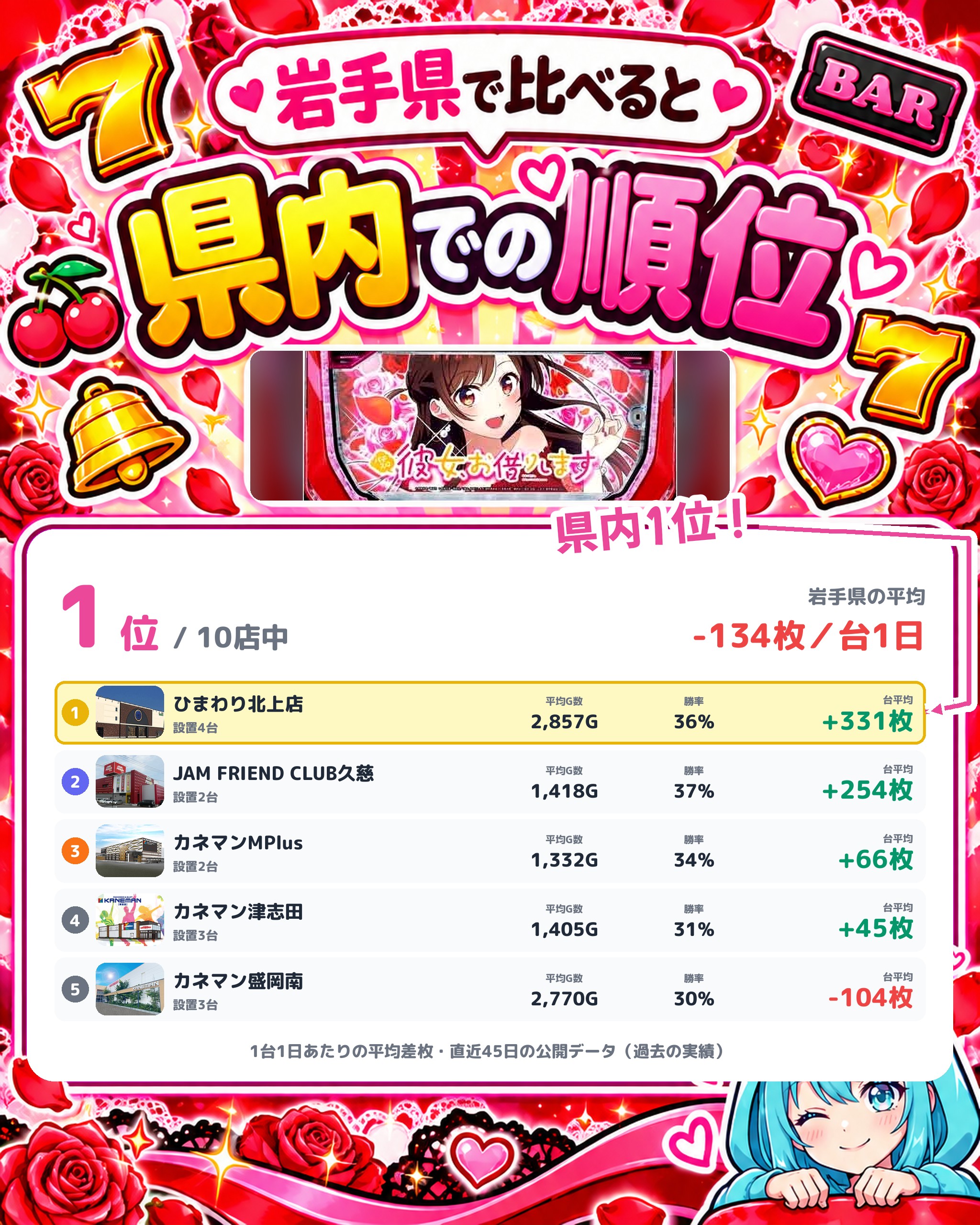 ひまわり北上店の県内での順位