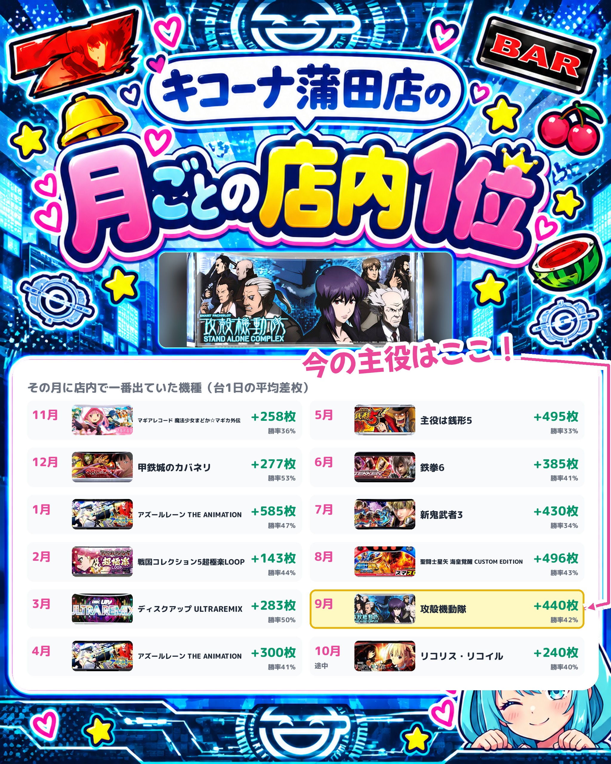 キコーナ蒲田店の月ごとの店内1位