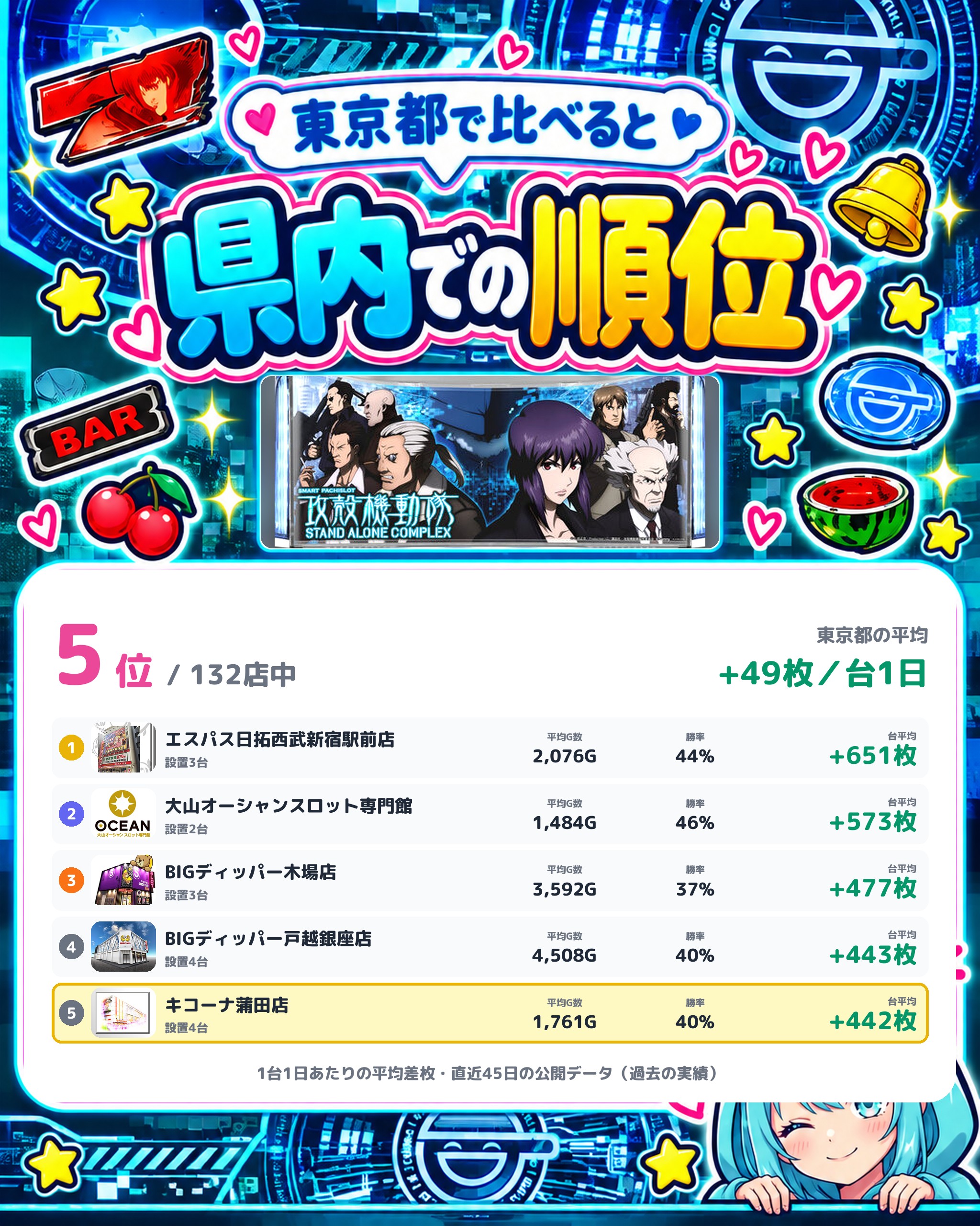 キコーナ蒲田店の県内での順位
