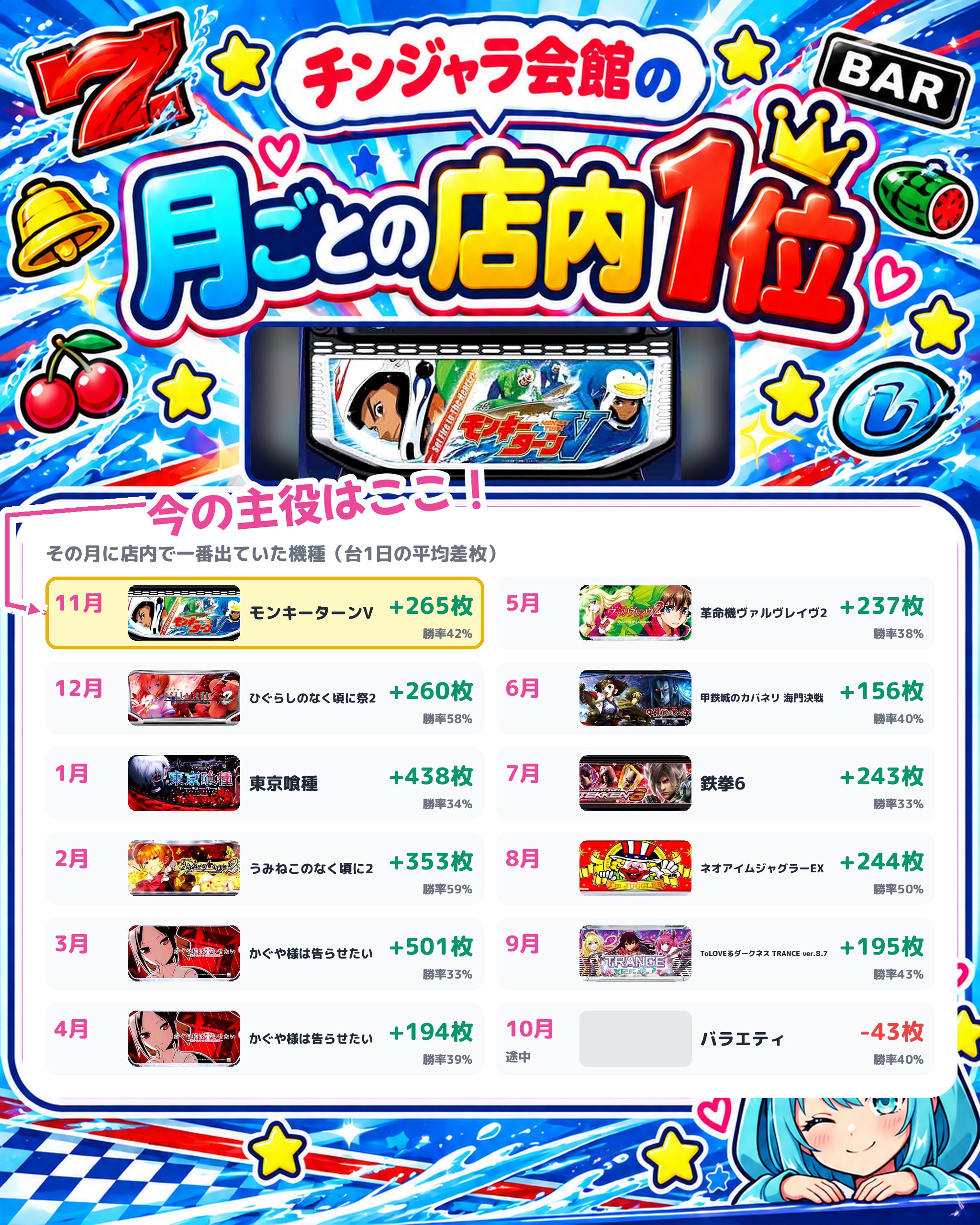 チンジャラ会館の月ごとの店内1位