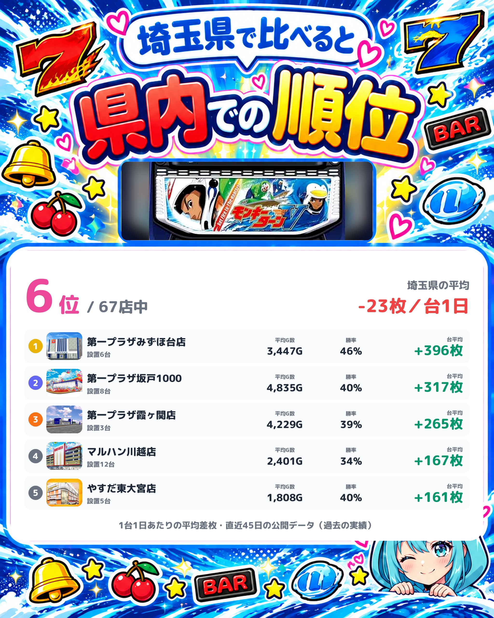 チンジャラ会館の県内での順位