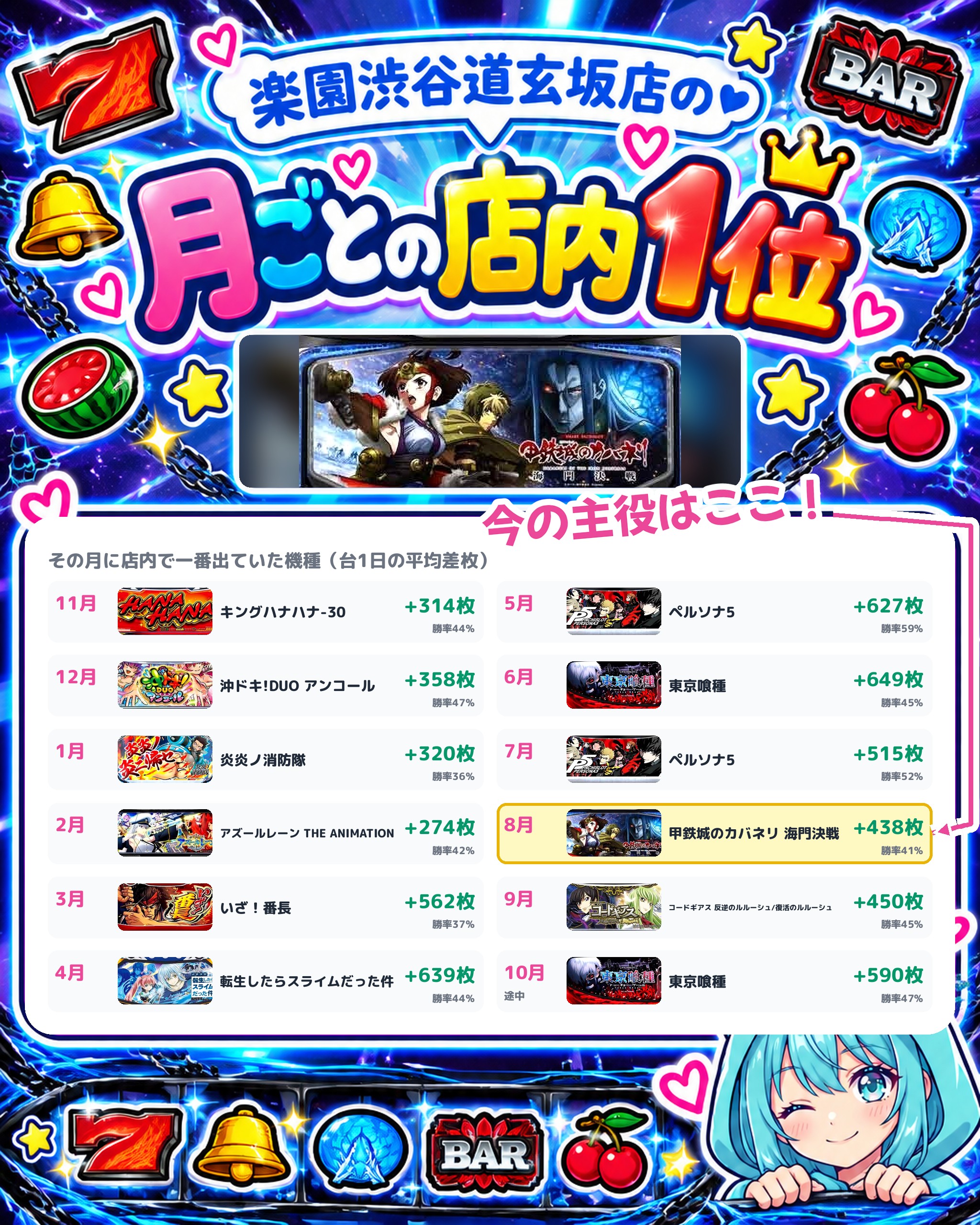 楽園渋谷道玄坂店の月ごとの店内1位