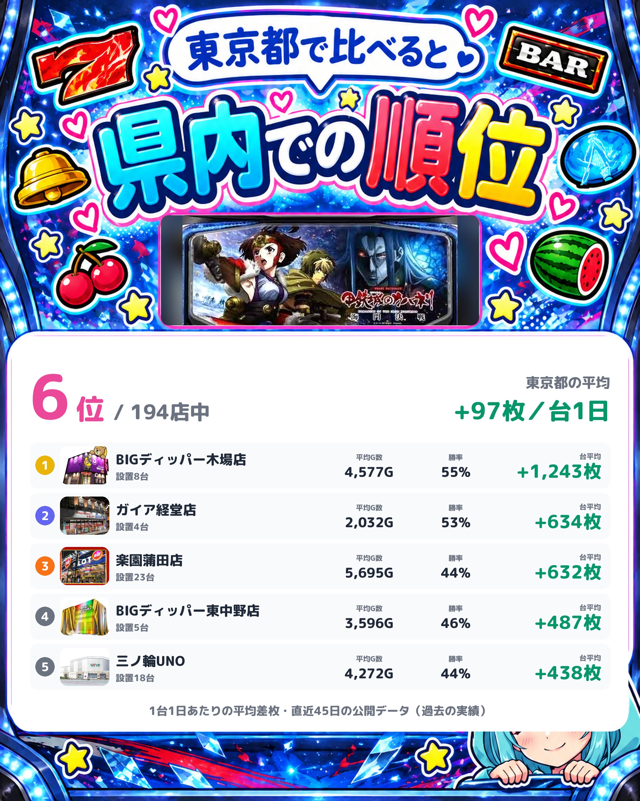 楽園渋谷道玄坂店の県内での順位