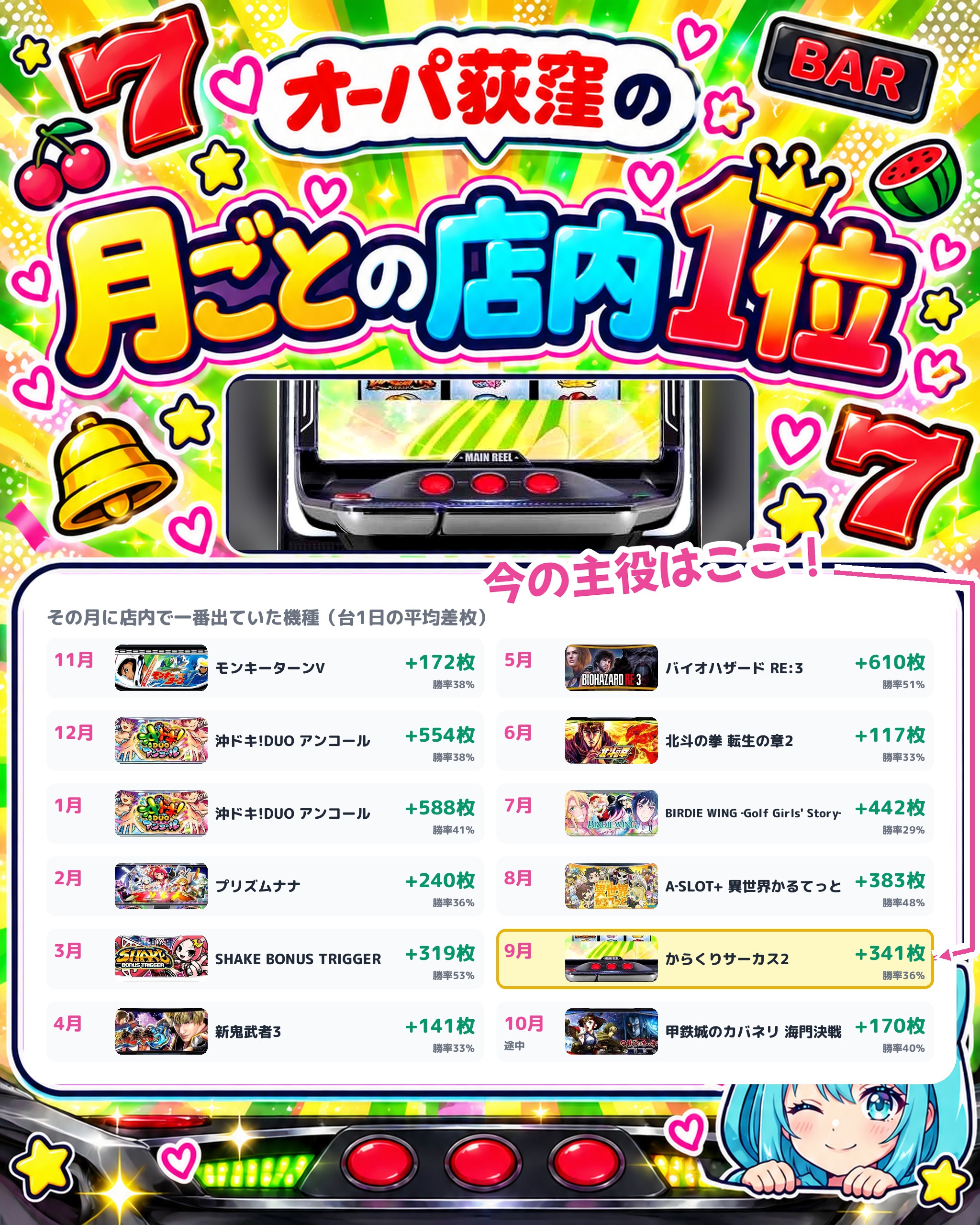 オーパ荻窪の月ごとの店内1位