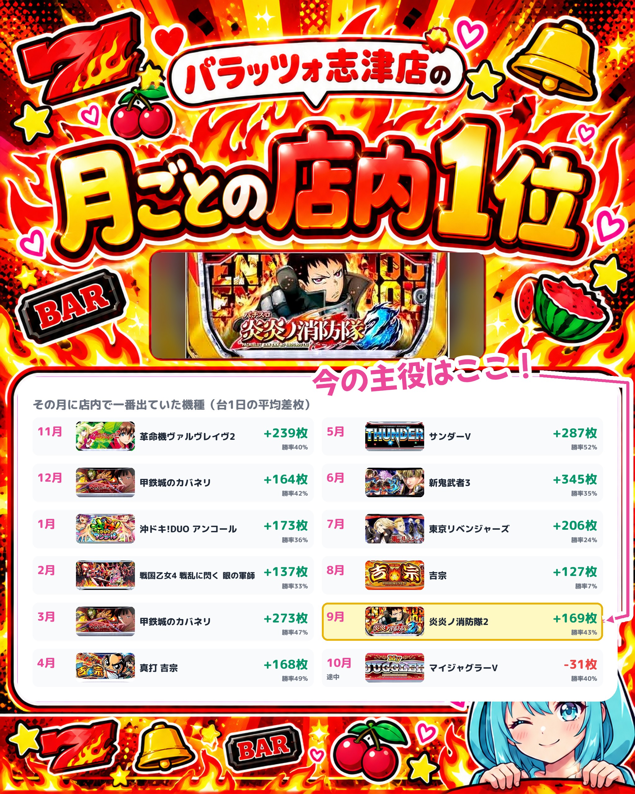 パラッツォ志津店の月ごとの店内1位