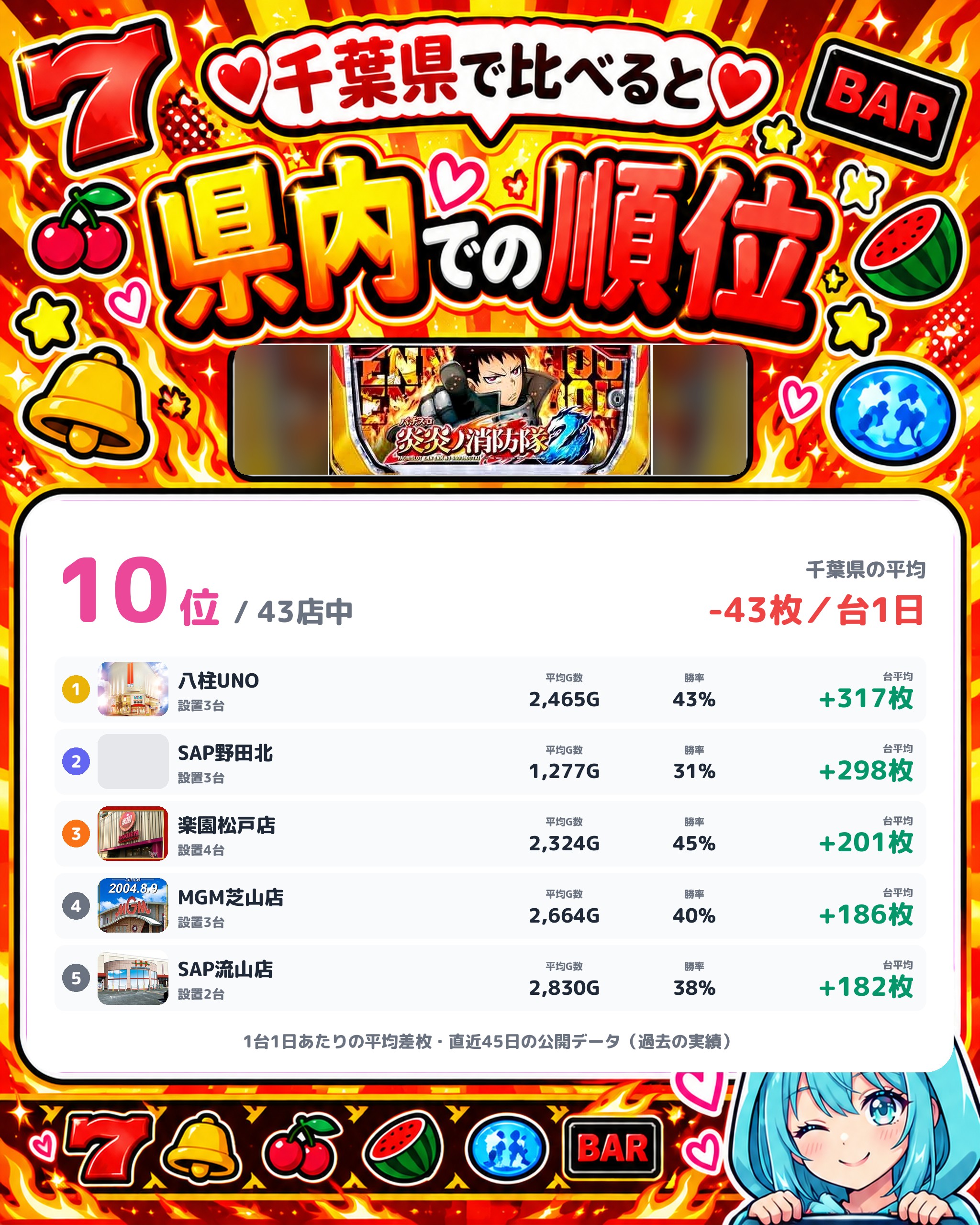 パラッツォ志津店の県内での順位
