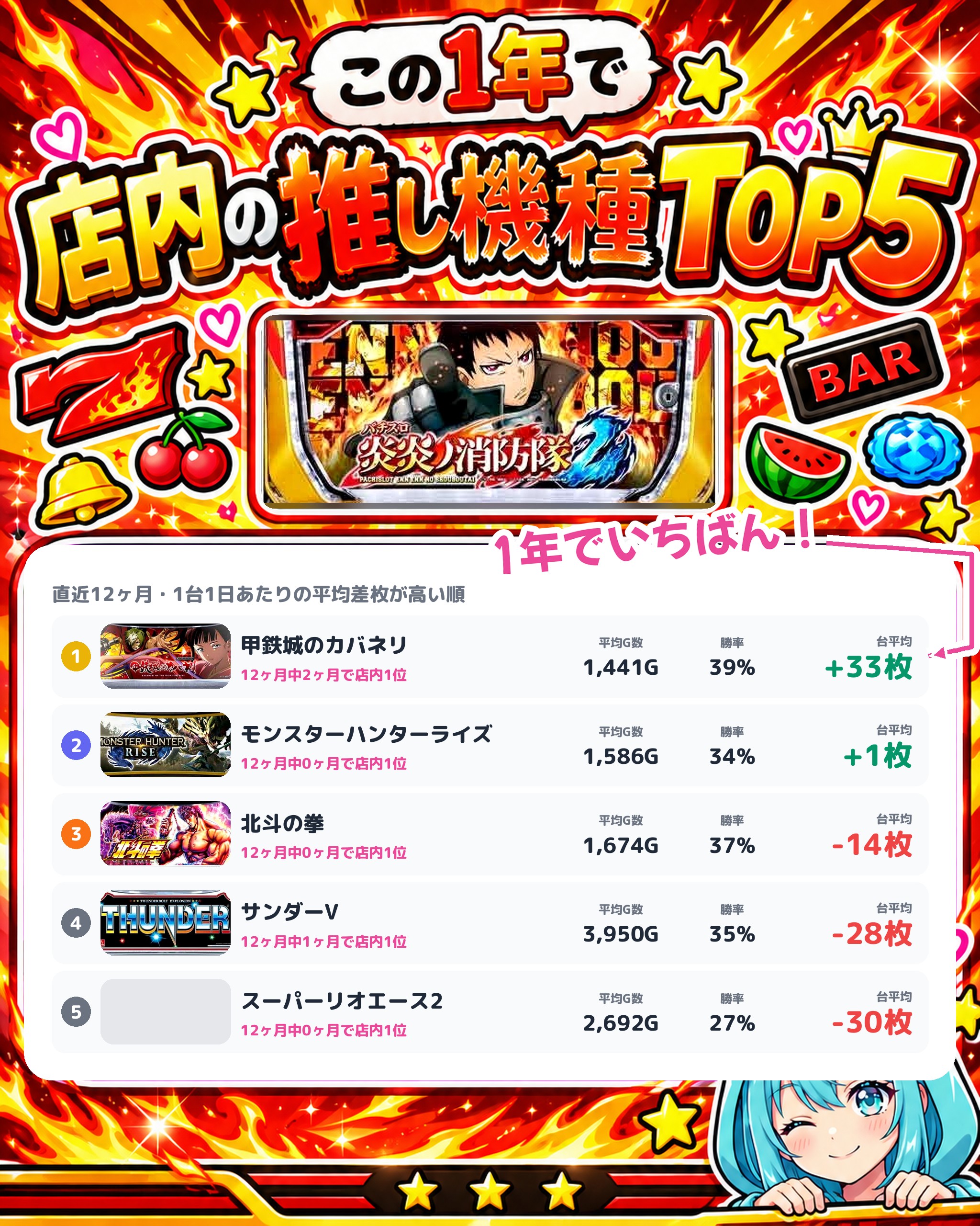 パラッツォ志津店の店内の推し機種TOP5