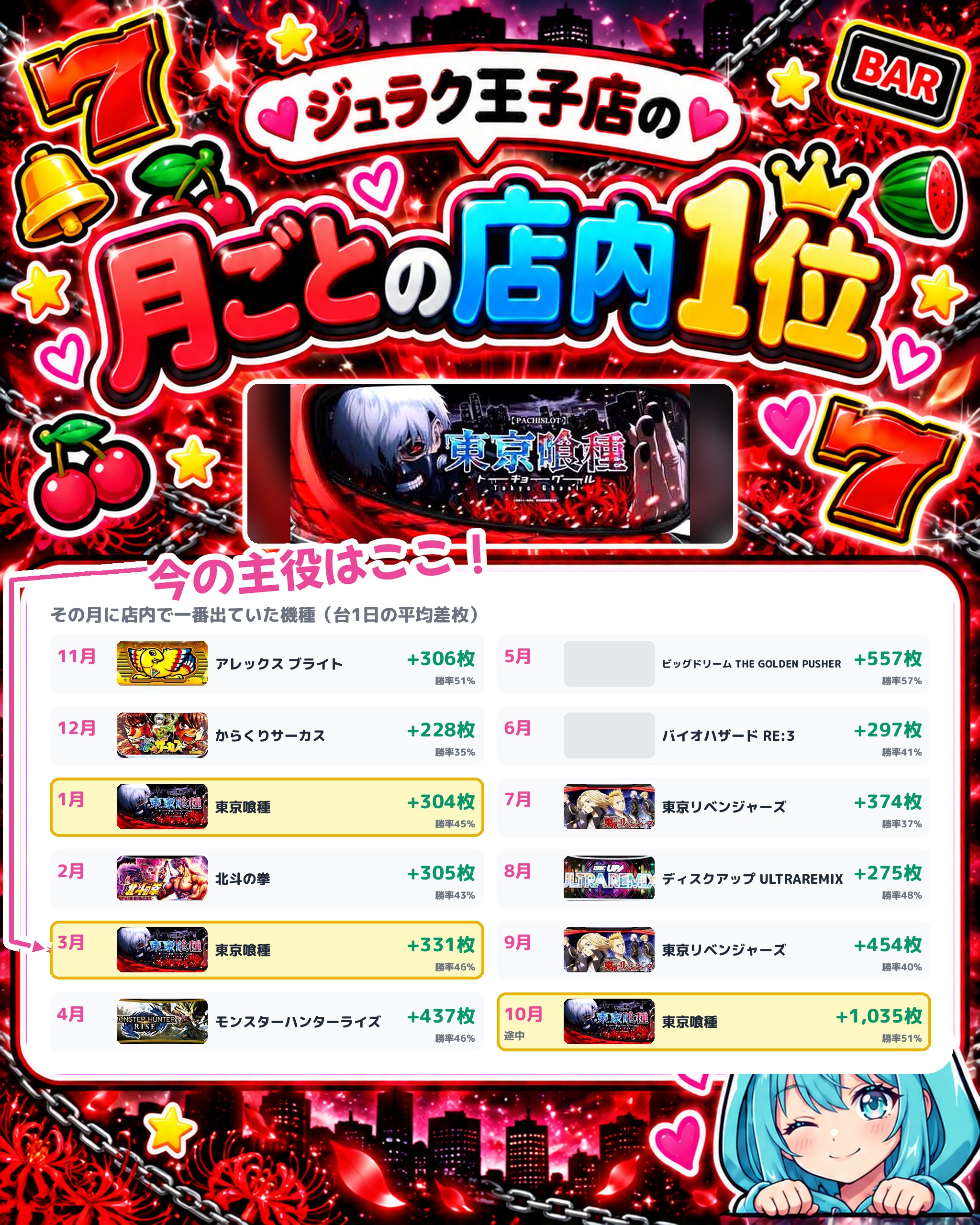 ジュラク王子店の月ごとの店内1位