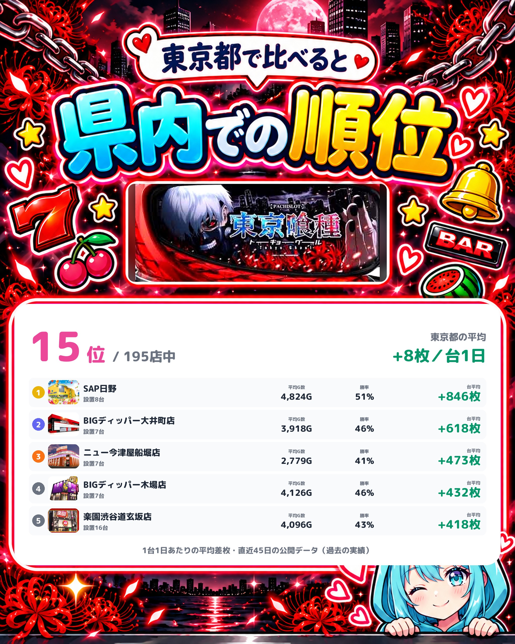 ジュラク王子店の県内での順位