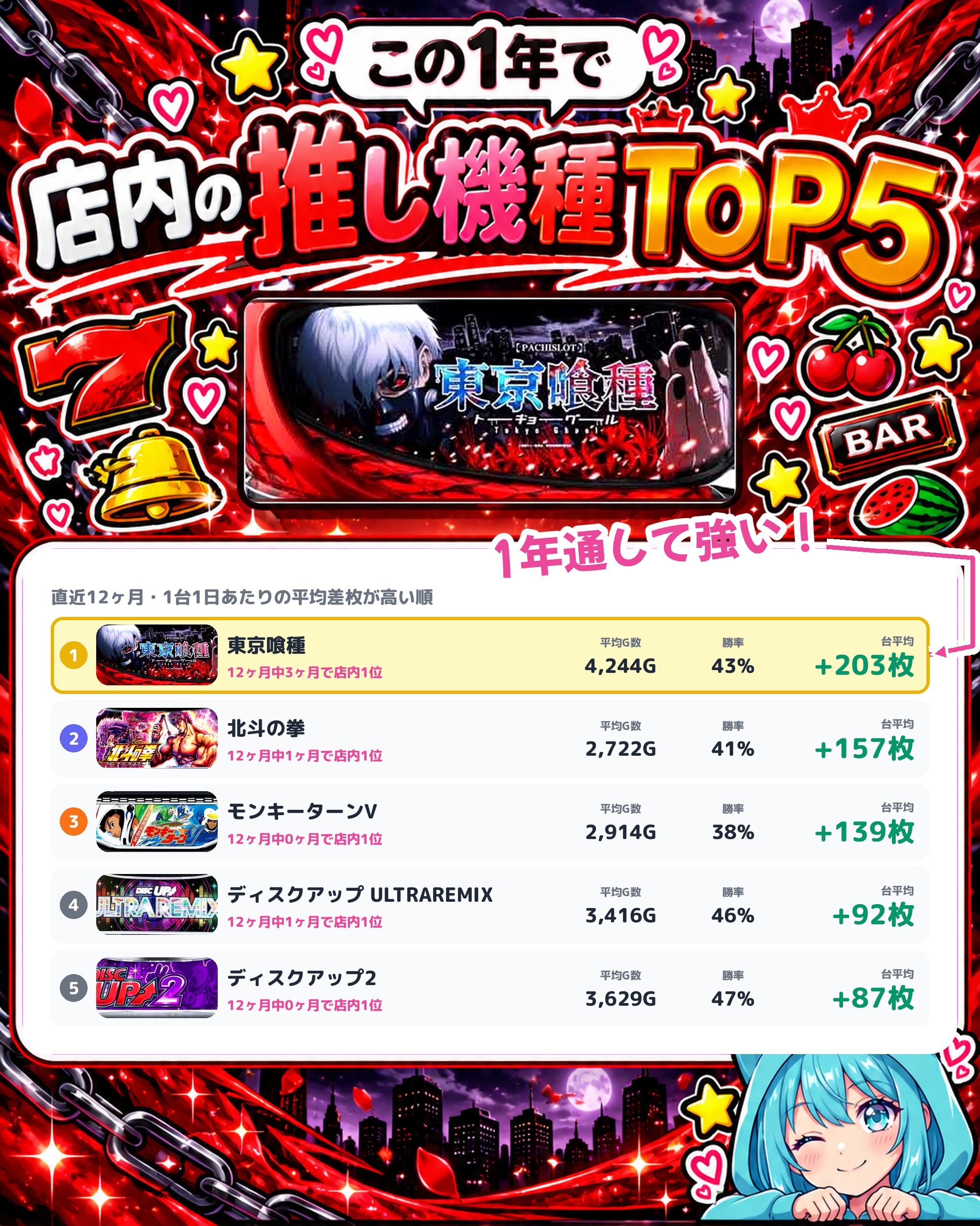 ジュラク王子店の店内の推し機種TOP5