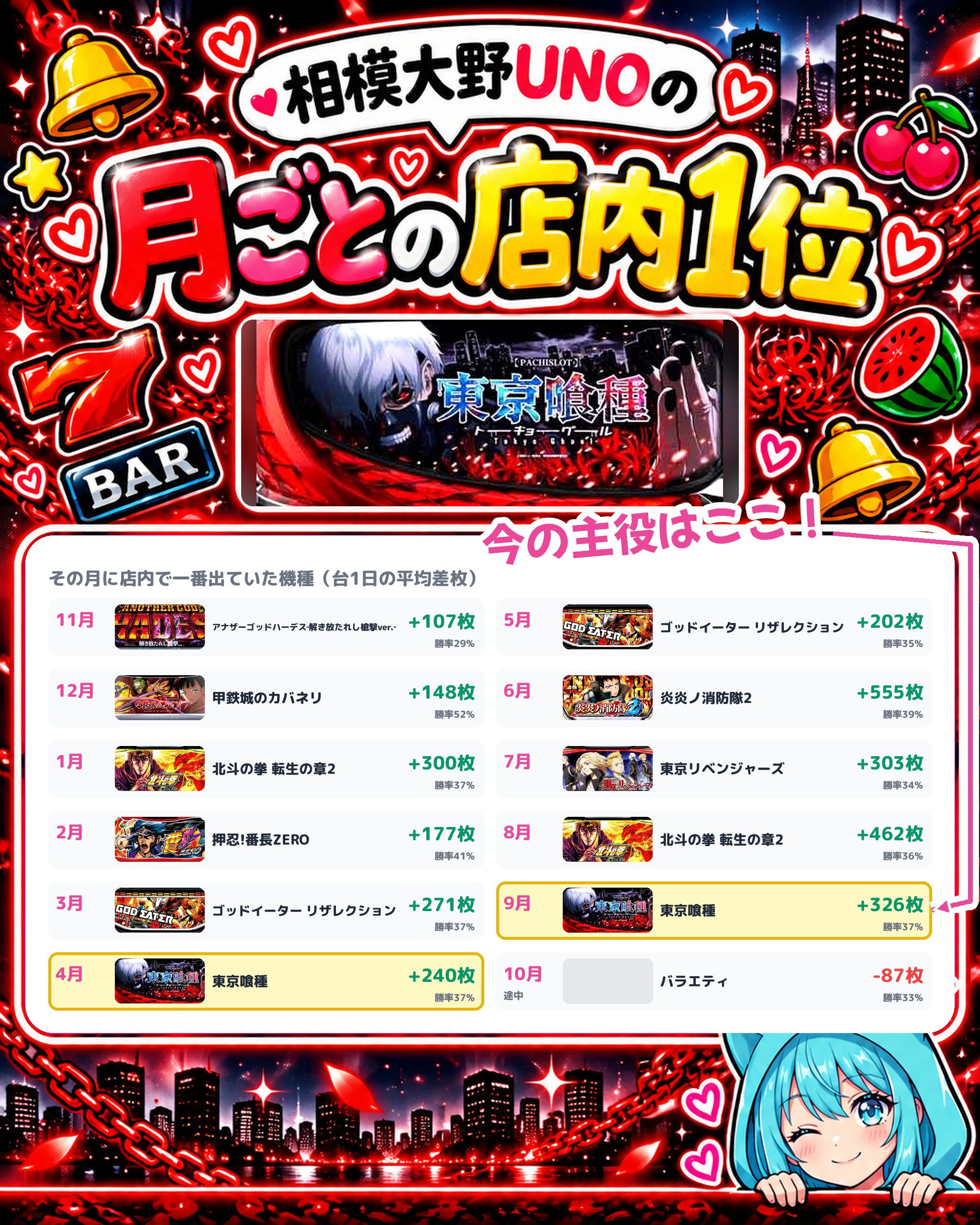 相模大野UNOの月ごとの店内1位