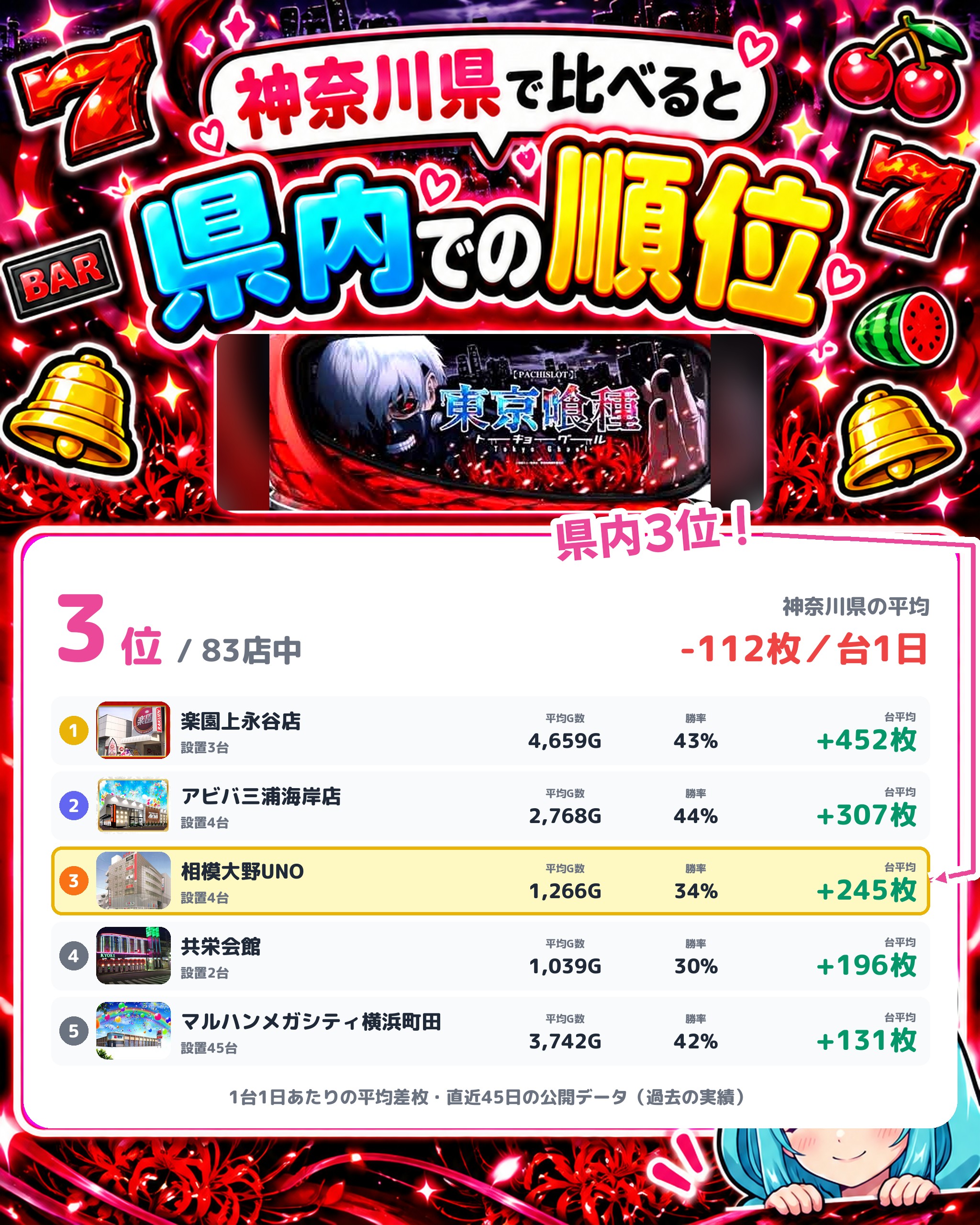相模大野UNOの県内での順位