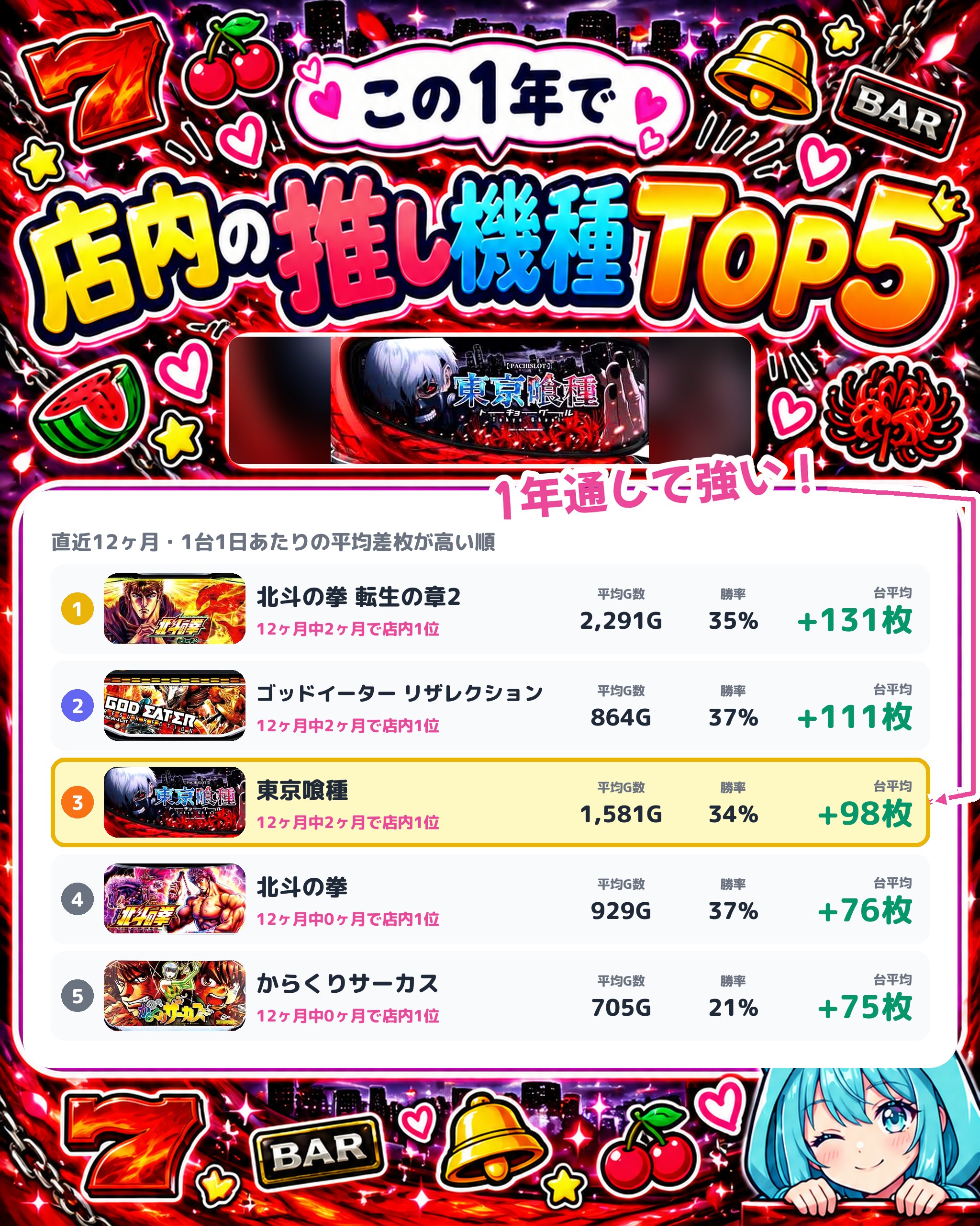 相模大野UNOの店内の推し機種TOP5