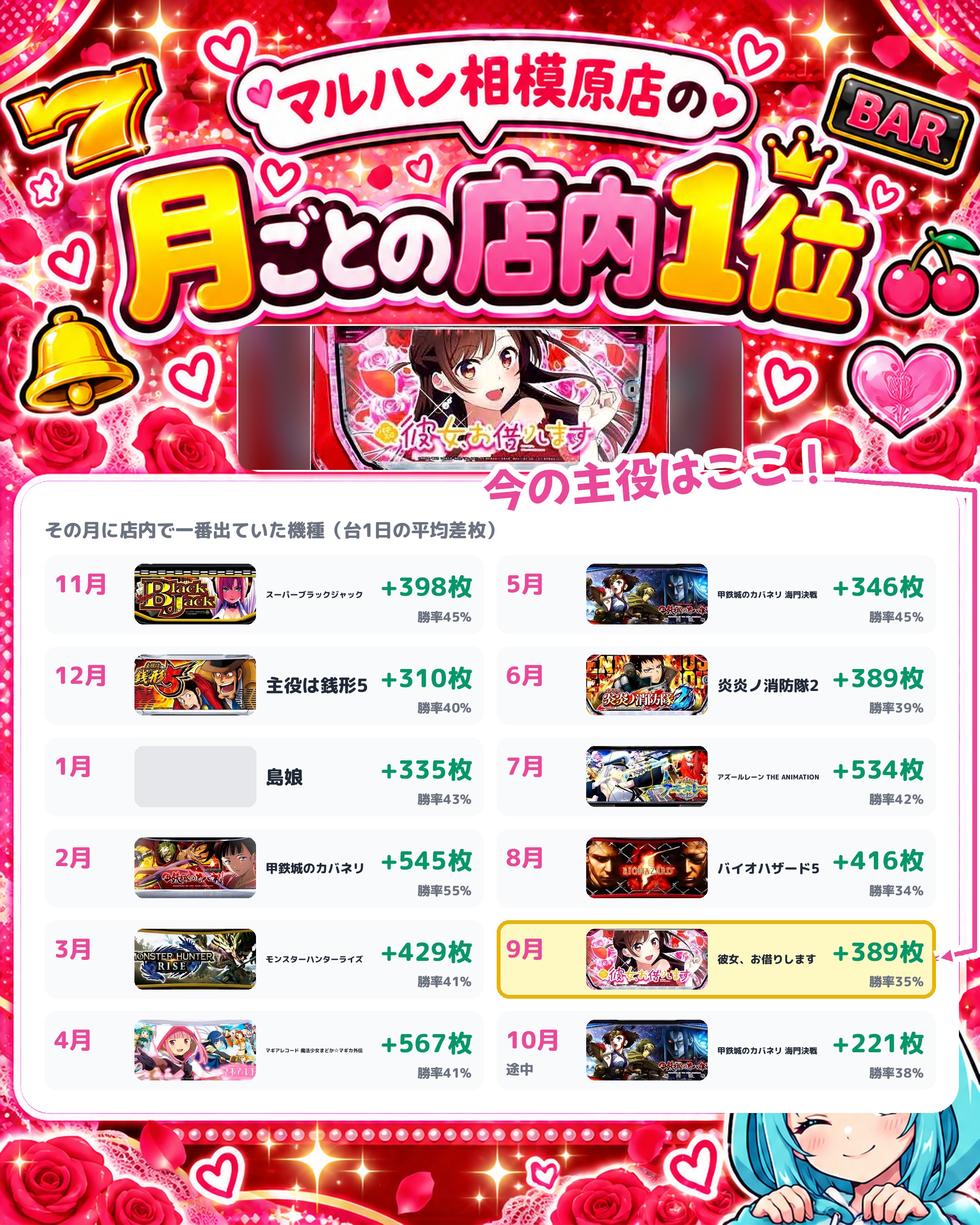マルハン相模原店の月ごとの店内1位