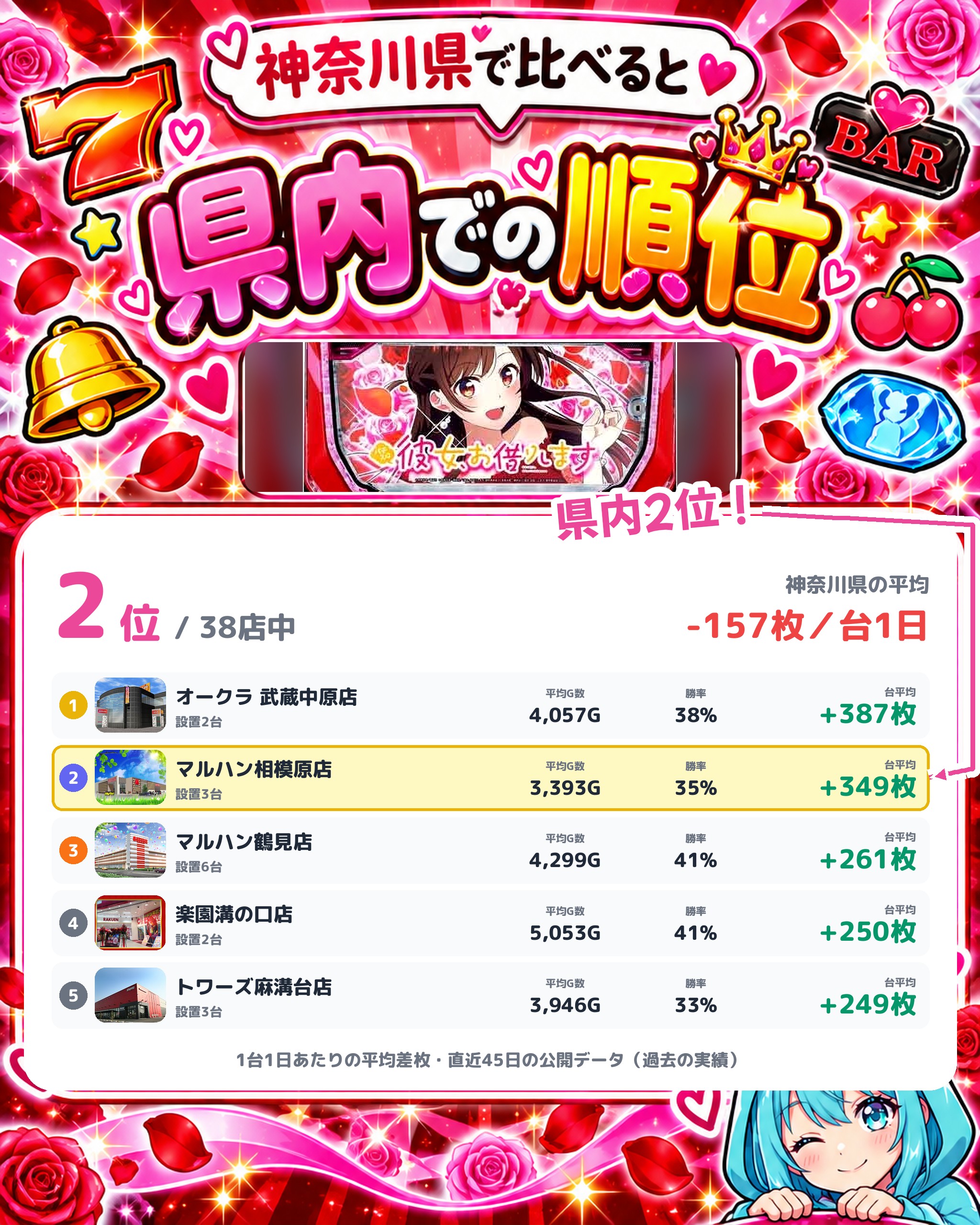 マルハン相模原店の県内での順位