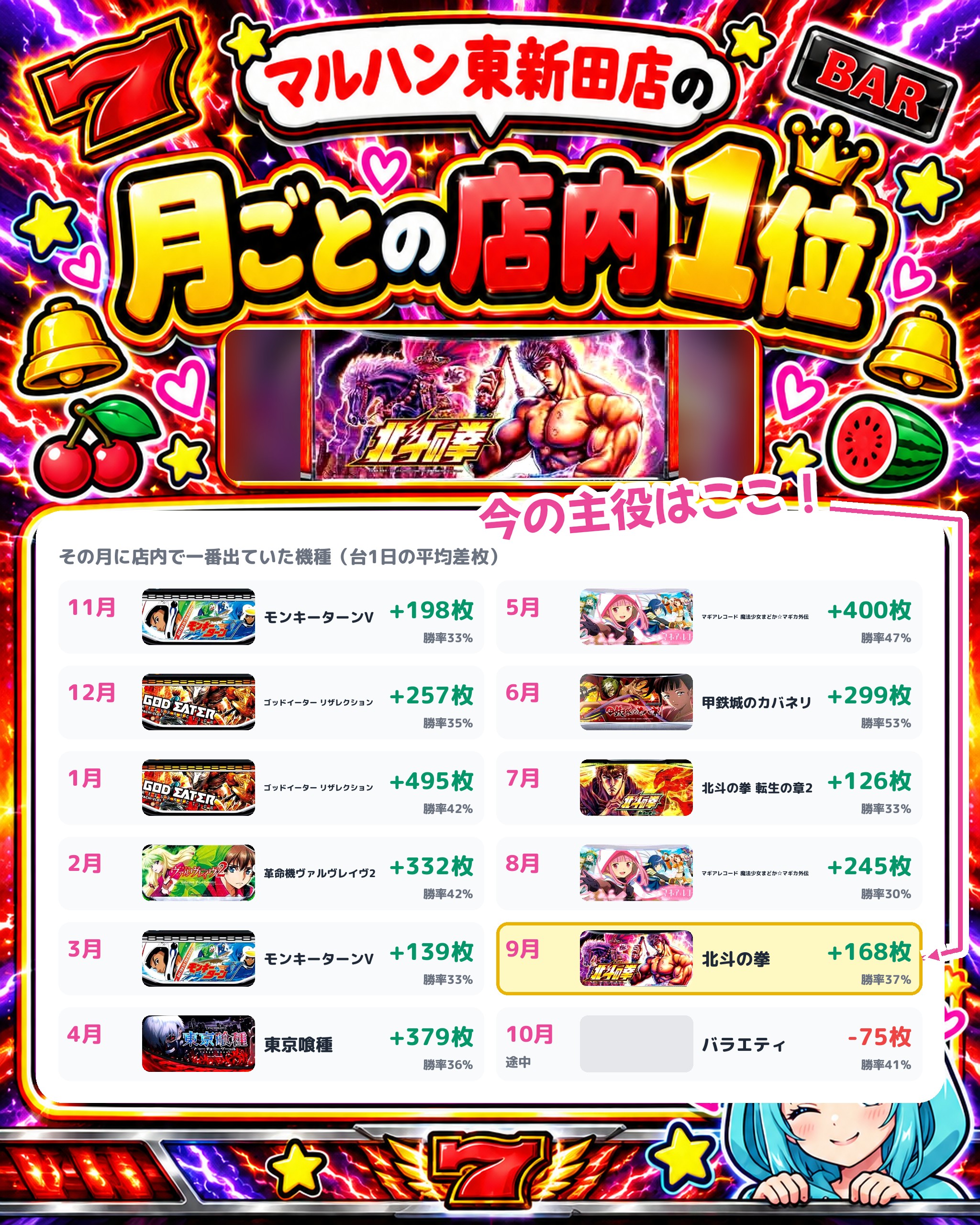 マルハン東新田店の月ごとの店内1位