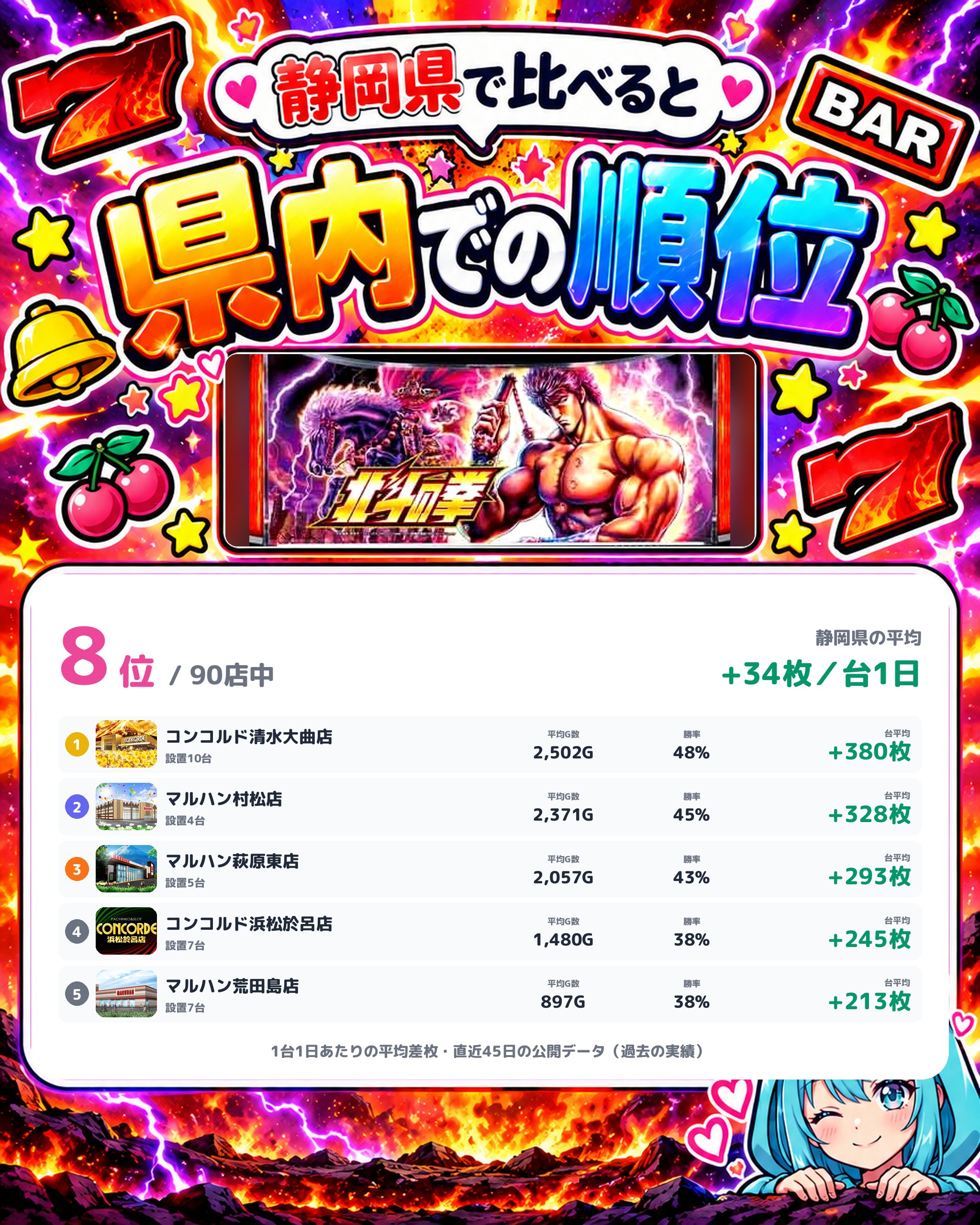 マルハン東新田店の県内での順位