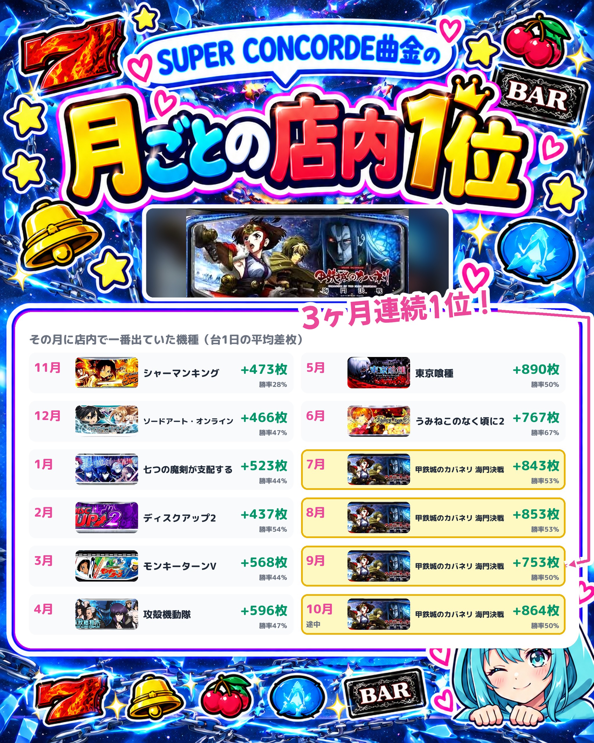 SUPER CONCORDE曲金の月ごとの店内1位