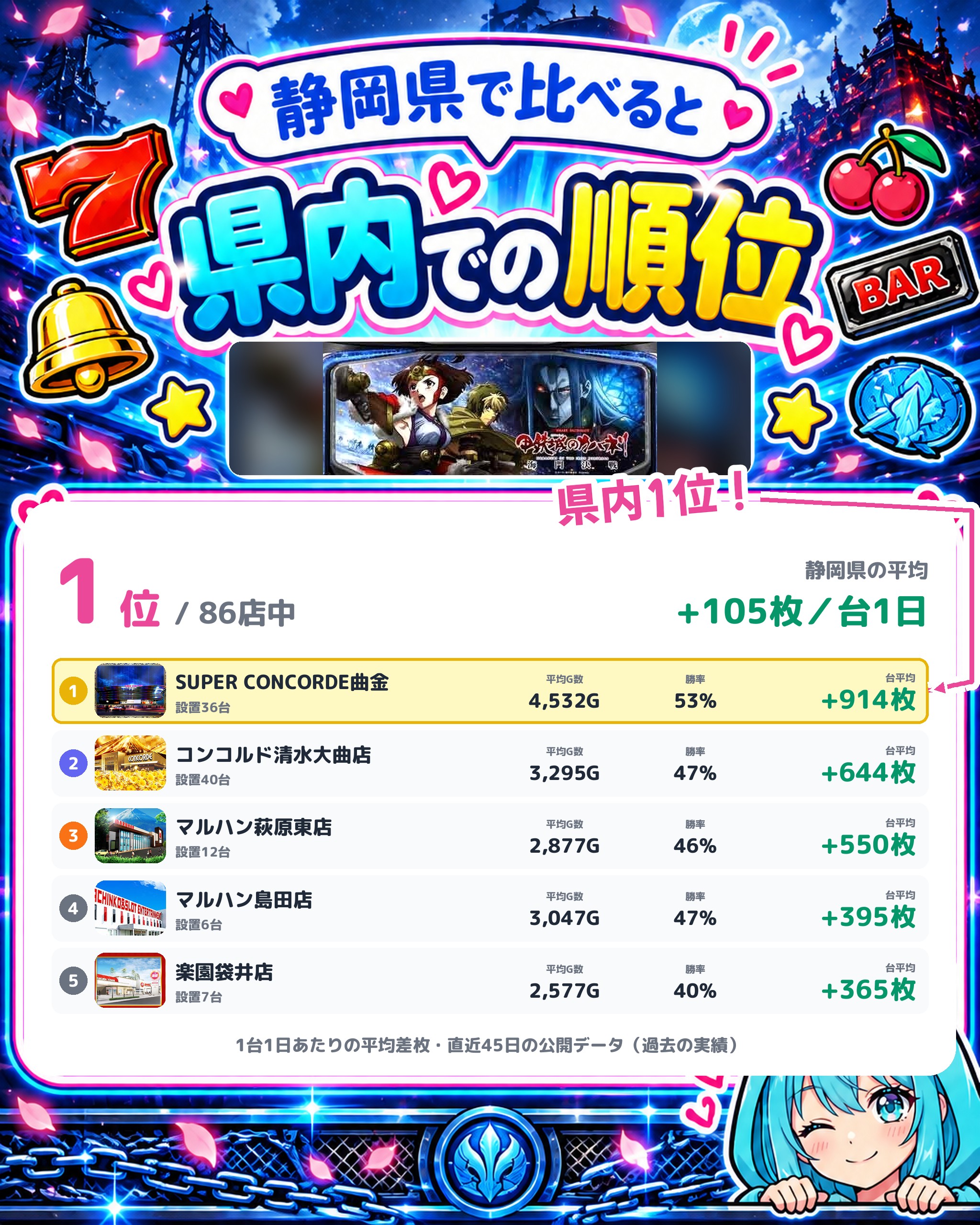 SUPER CONCORDE曲金の県内での順位