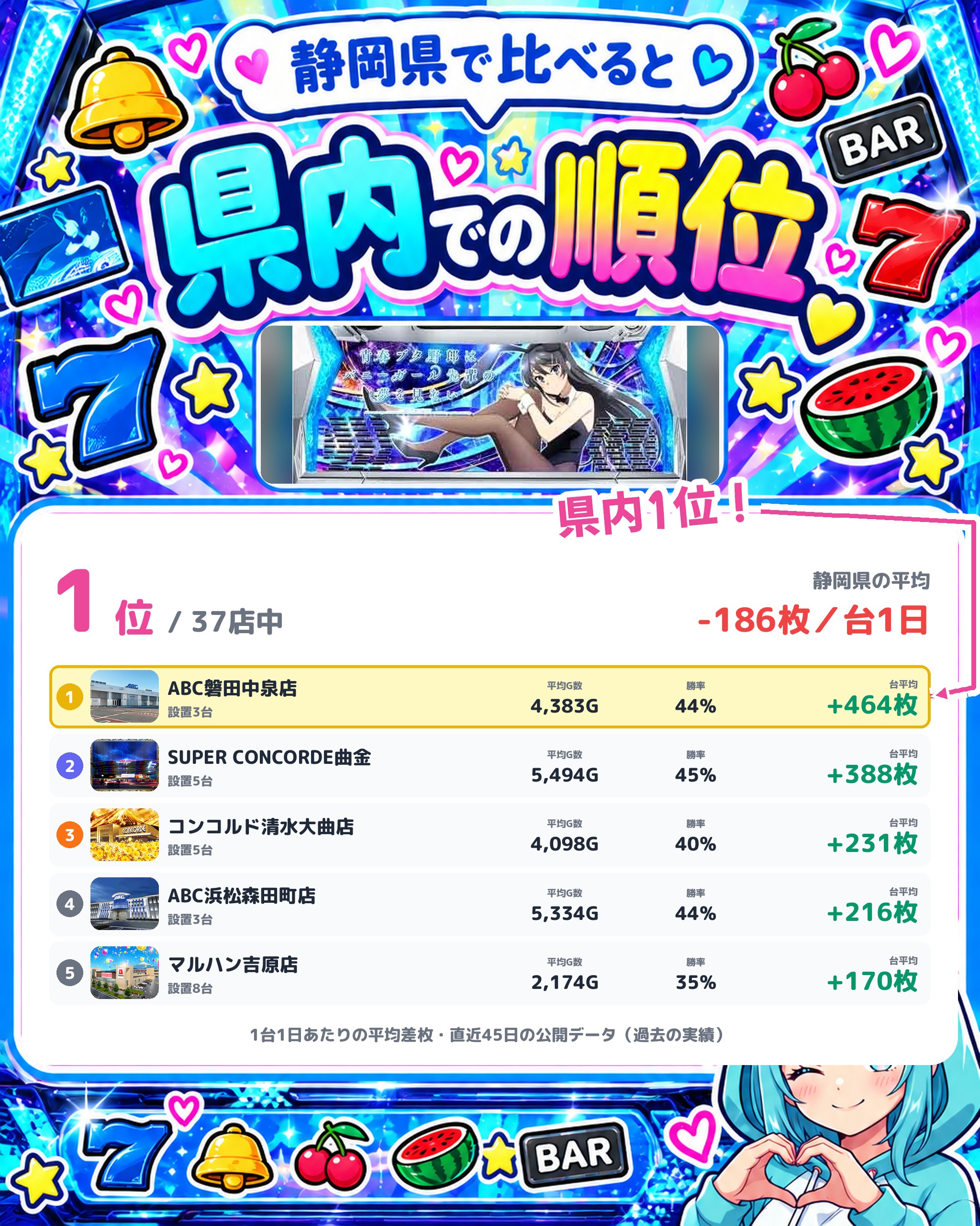 ABC磐田中泉店の県内での順位