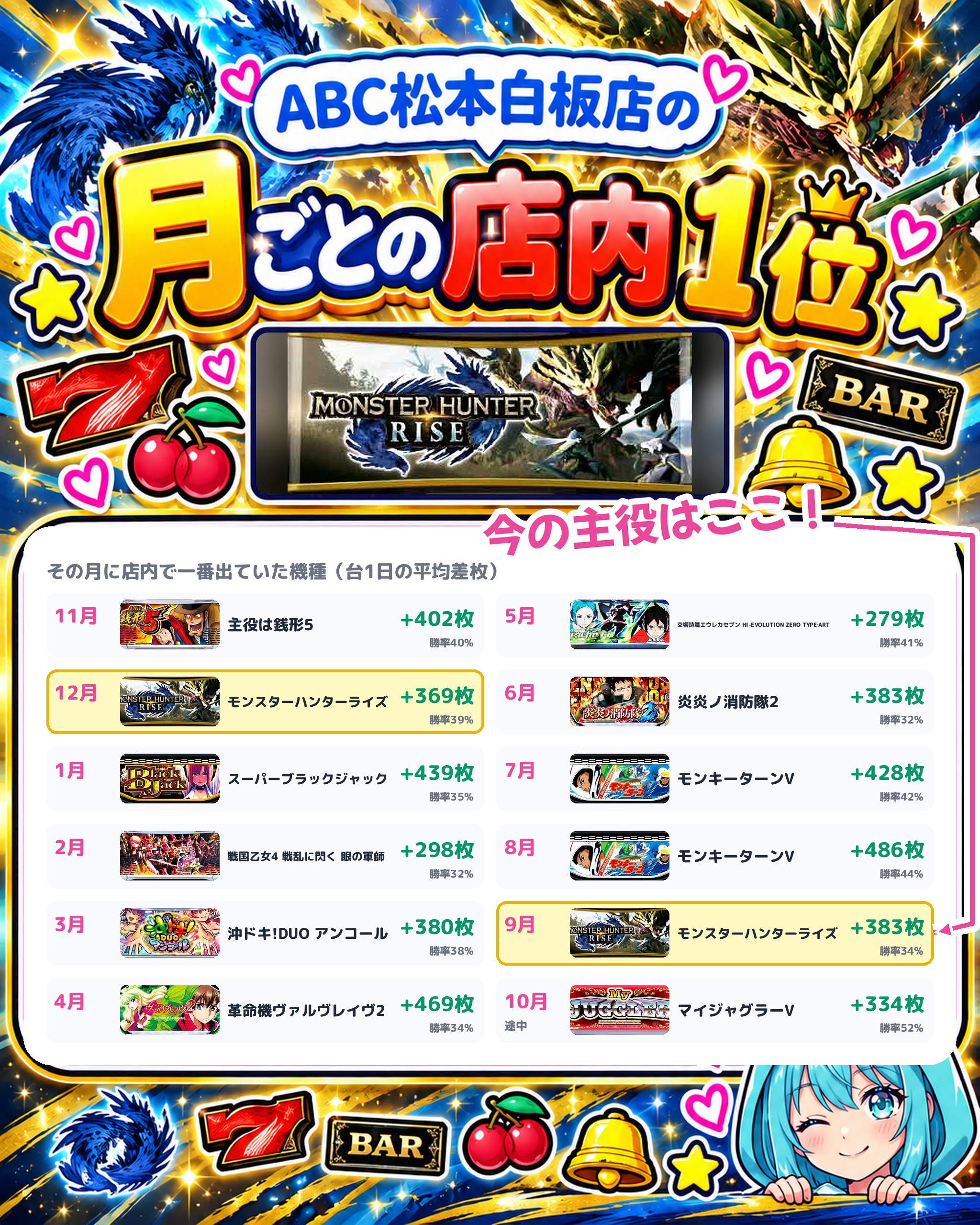 ABC松本白板店の月ごとの店内1位