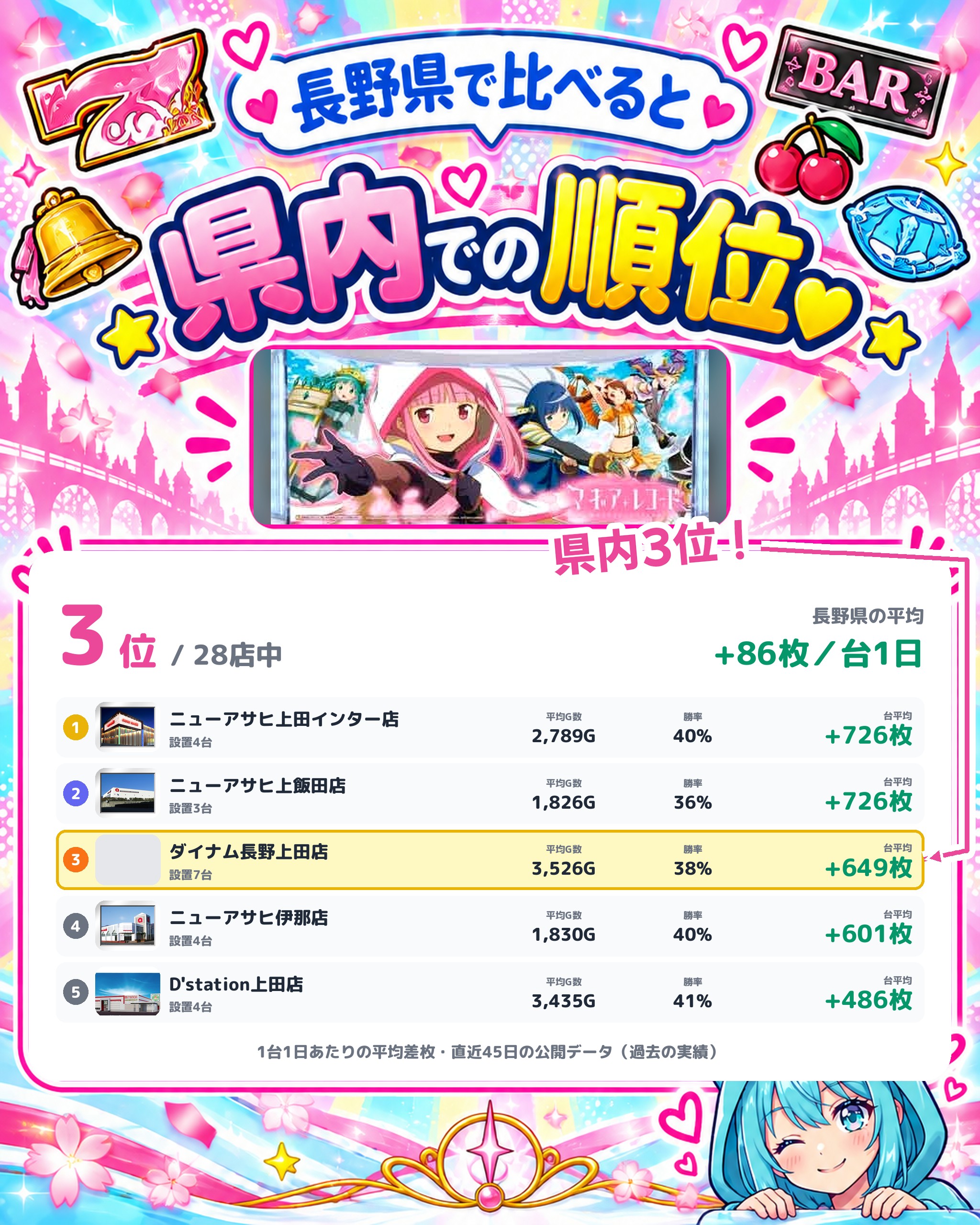 ダイナム長野上田店の県内での順位