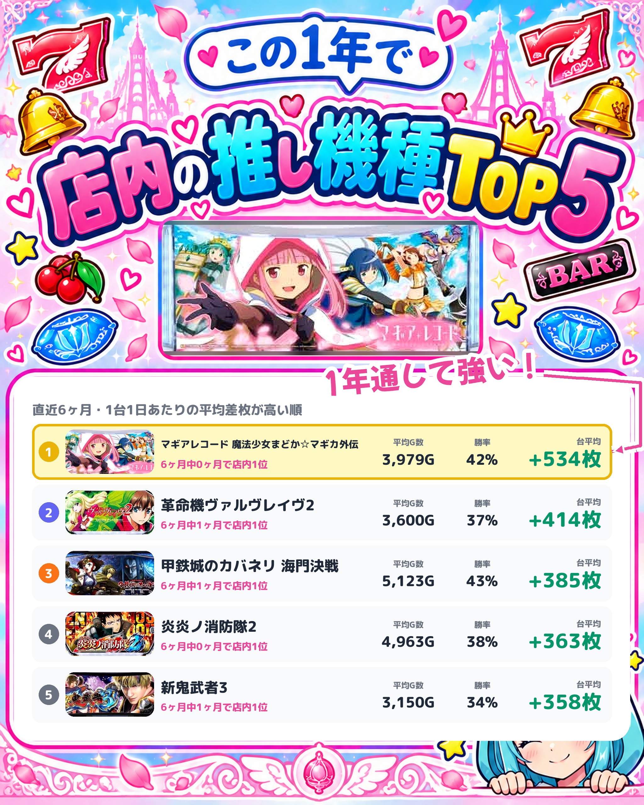 ダイナム長野上田店の店内の推し機種TOP5