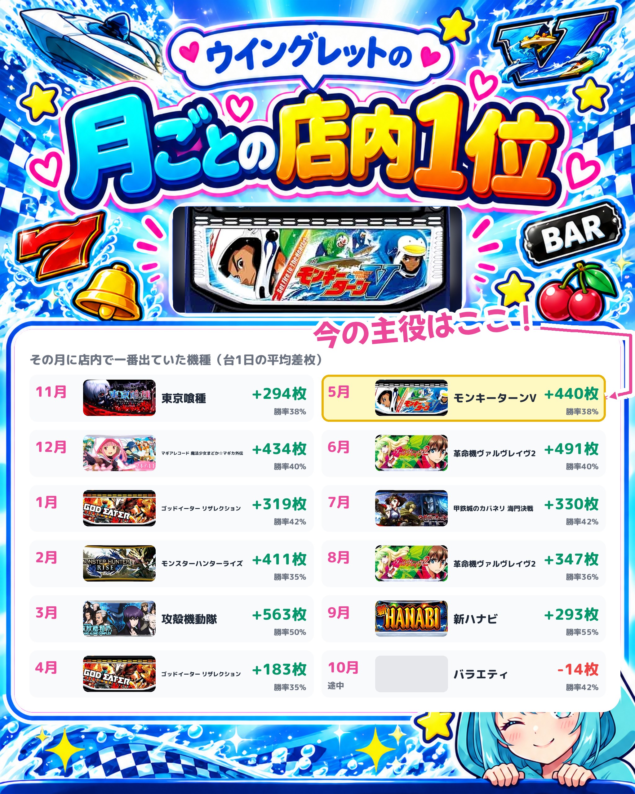 ウイングレットの月ごとの店内1位