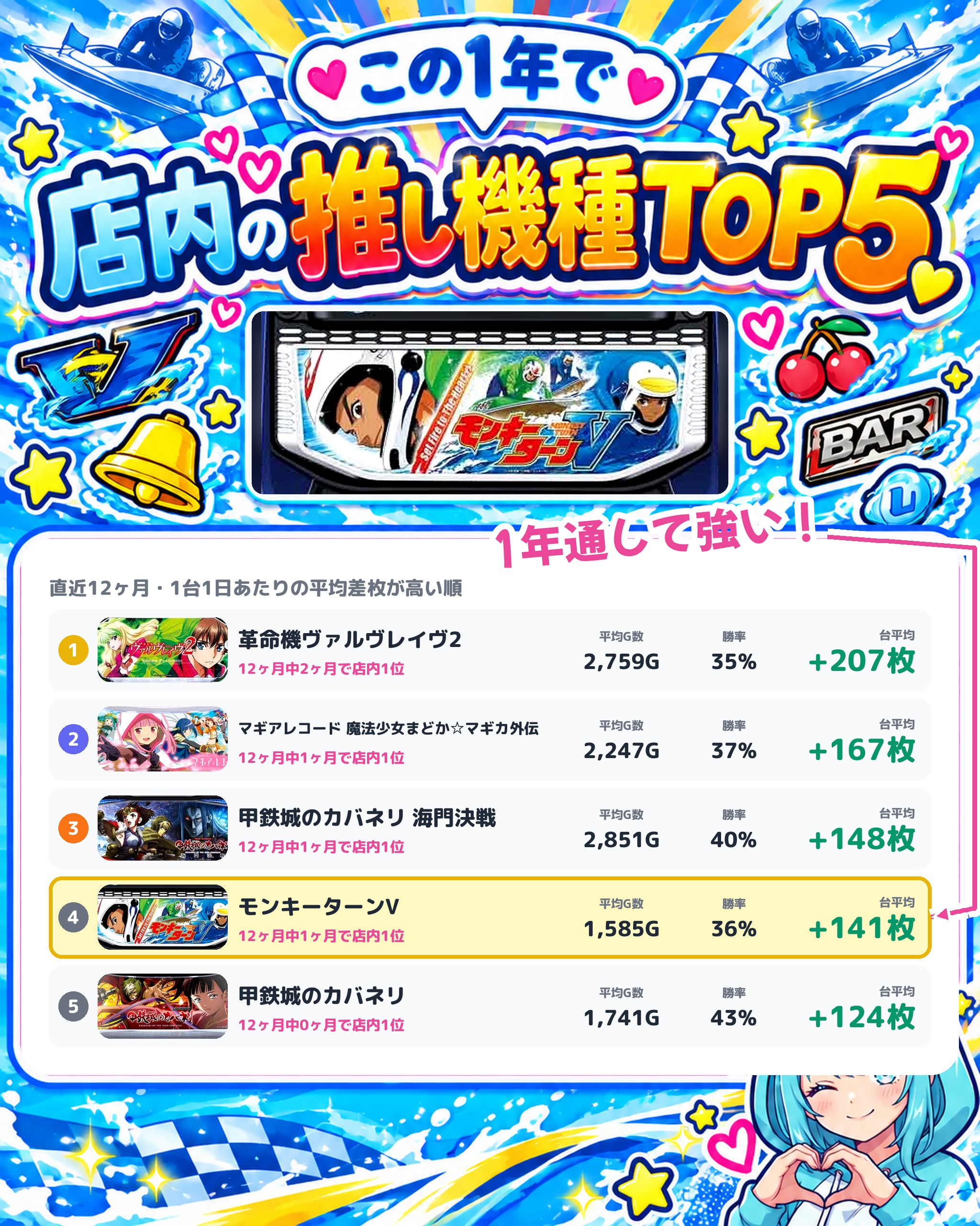 ウイングレットの店内の推し機種TOP5
