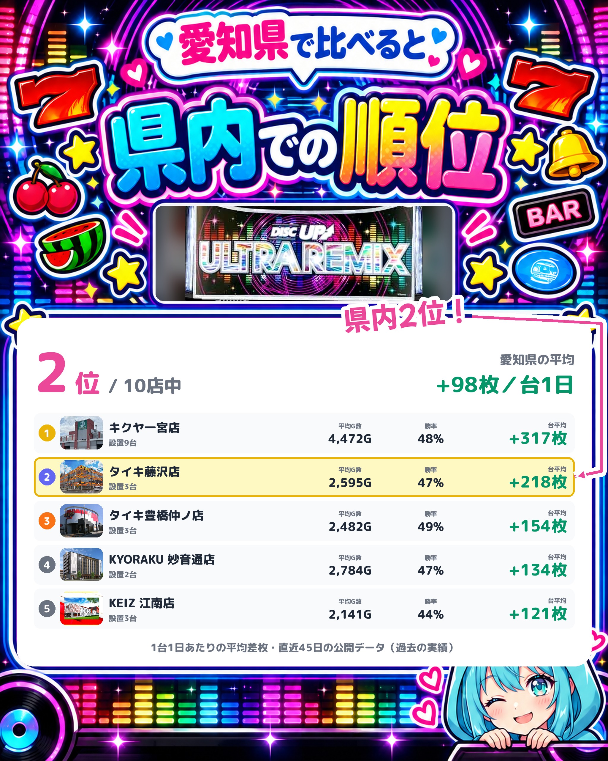 タイキ藤沢店の県内での順位
