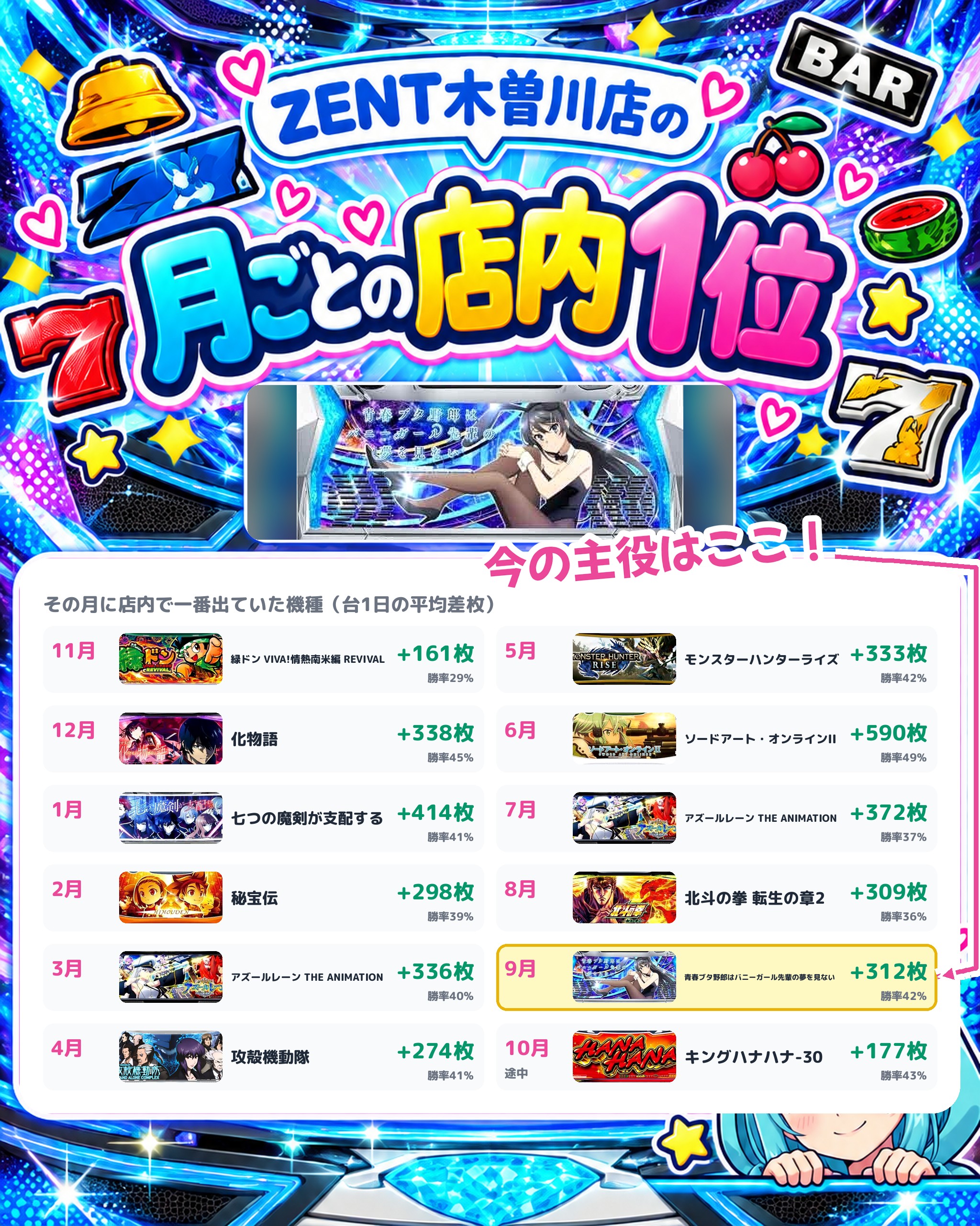 ZENT木曽川店の月ごとの店内1位