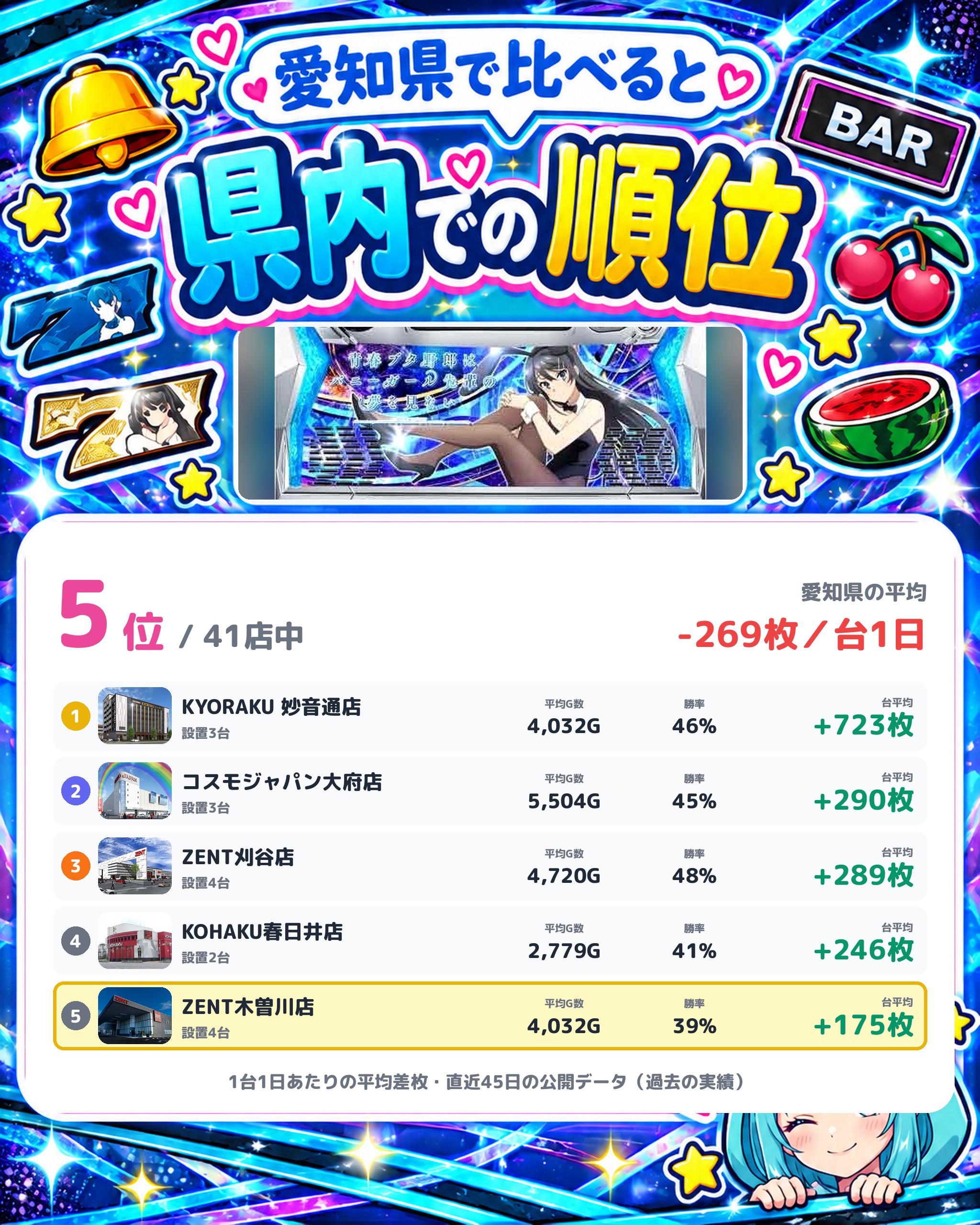 ZENT木曽川店の県内での順位