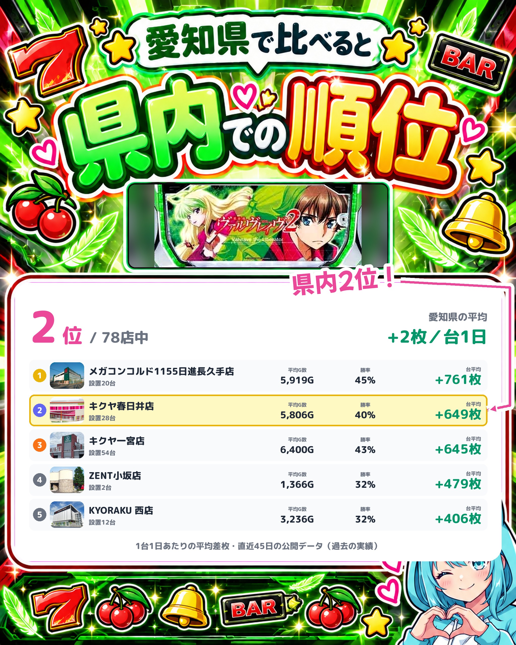 キクヤ春日井店の県内での順位