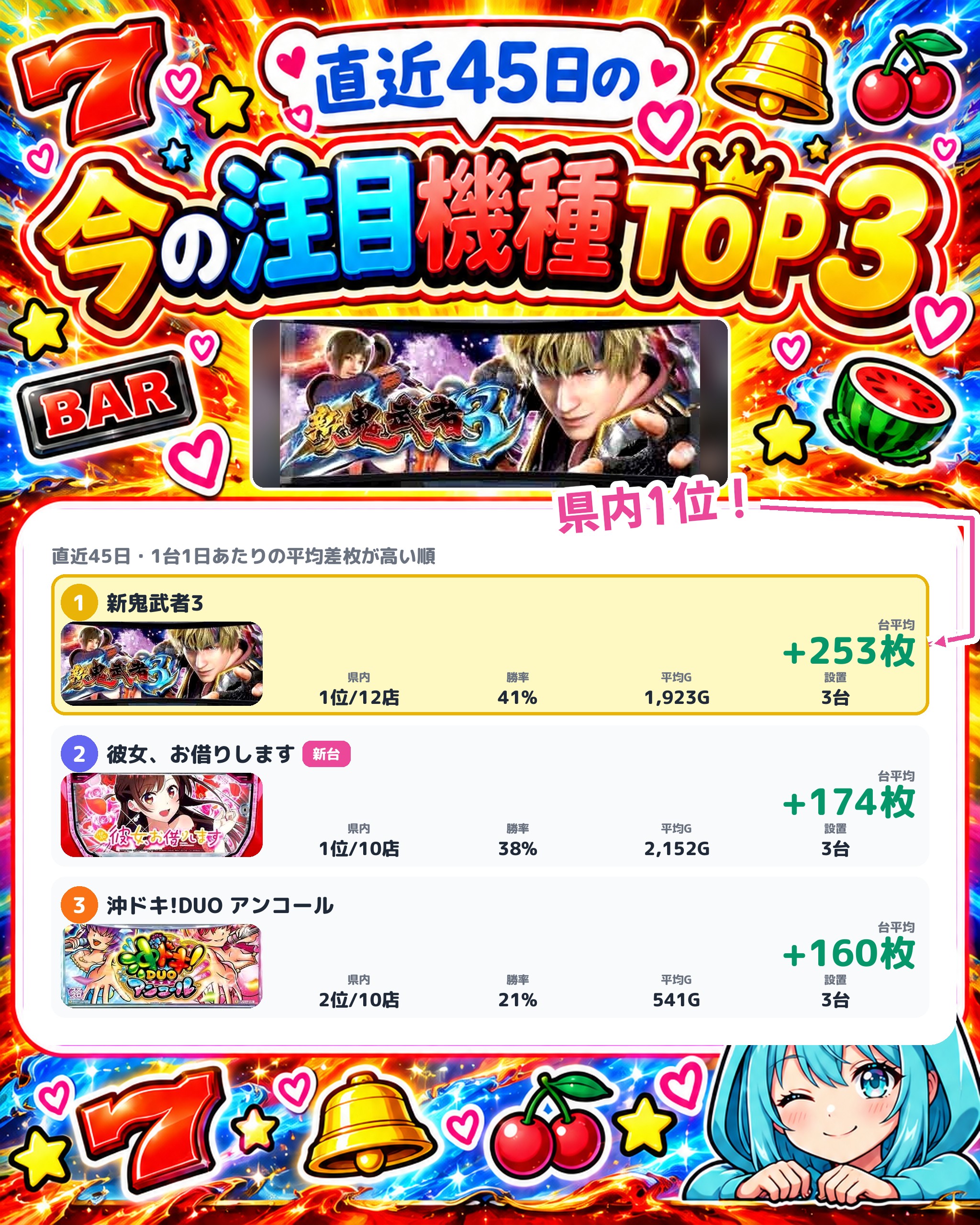 ホームラン四日市駅西店の今の注目機種TOP3