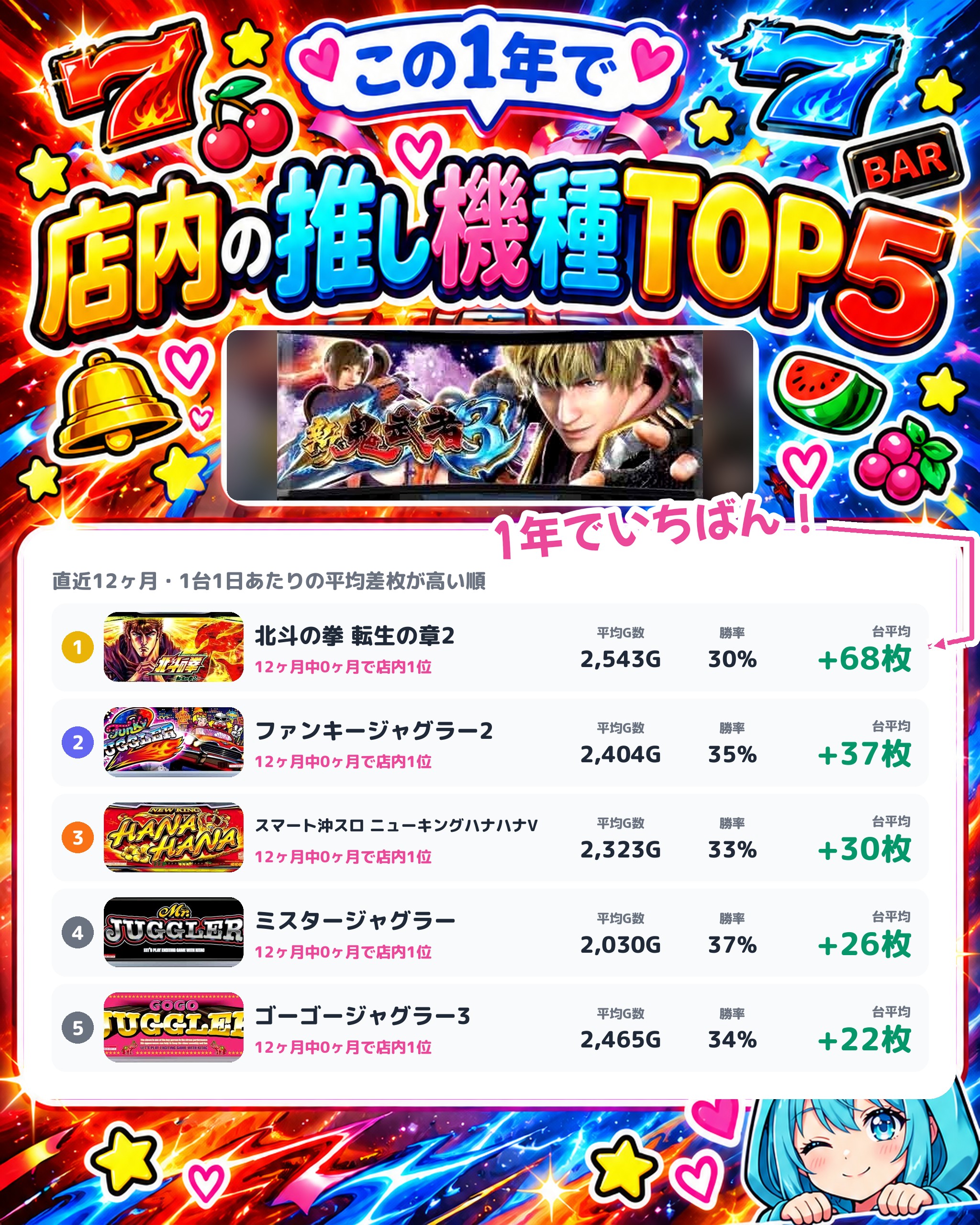 ホームラン四日市駅西店の店内の推し機種TOP5