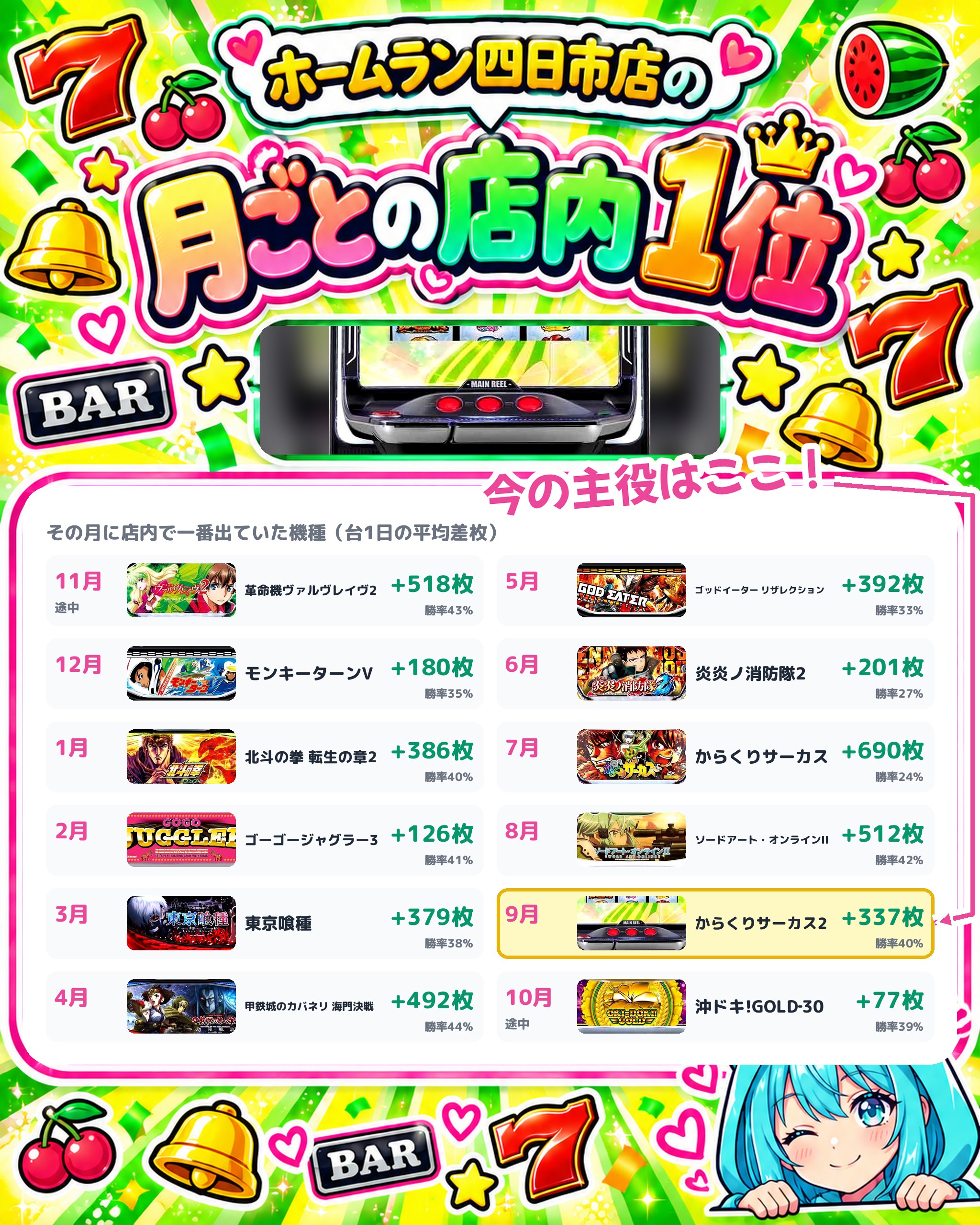 ホームラン四日市店の月ごとの店内1位