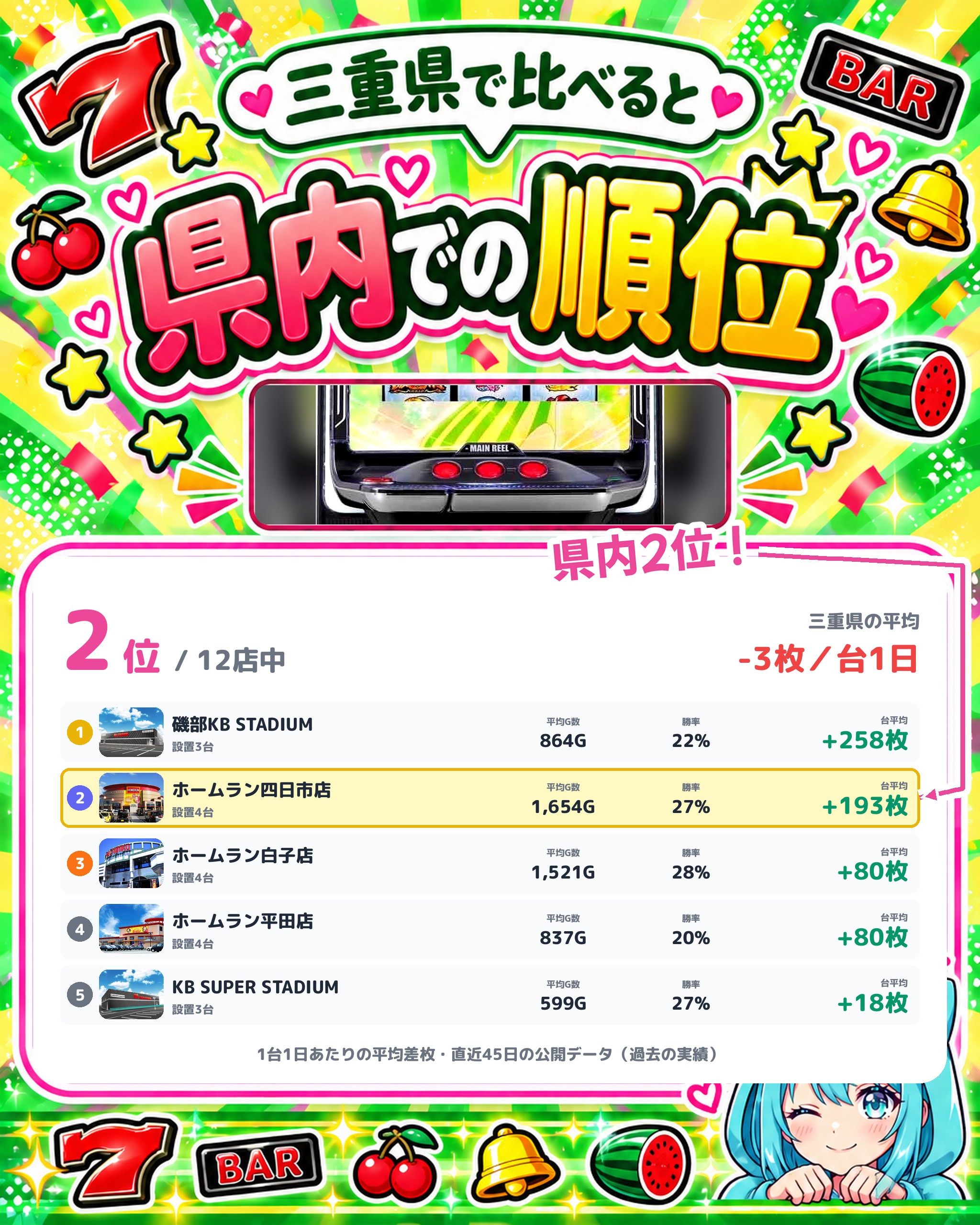 ホームラン四日市店の県内での順位