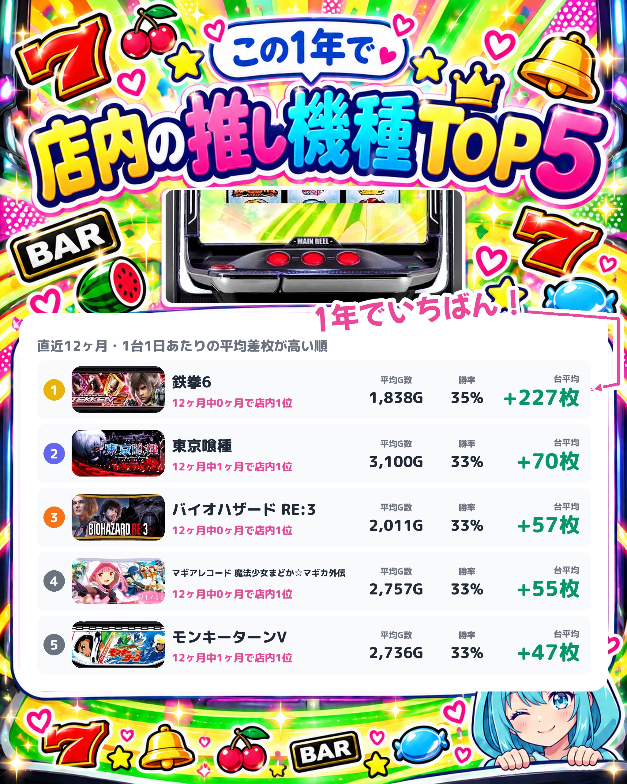 ホームラン四日市店の店内の推し機種TOP5