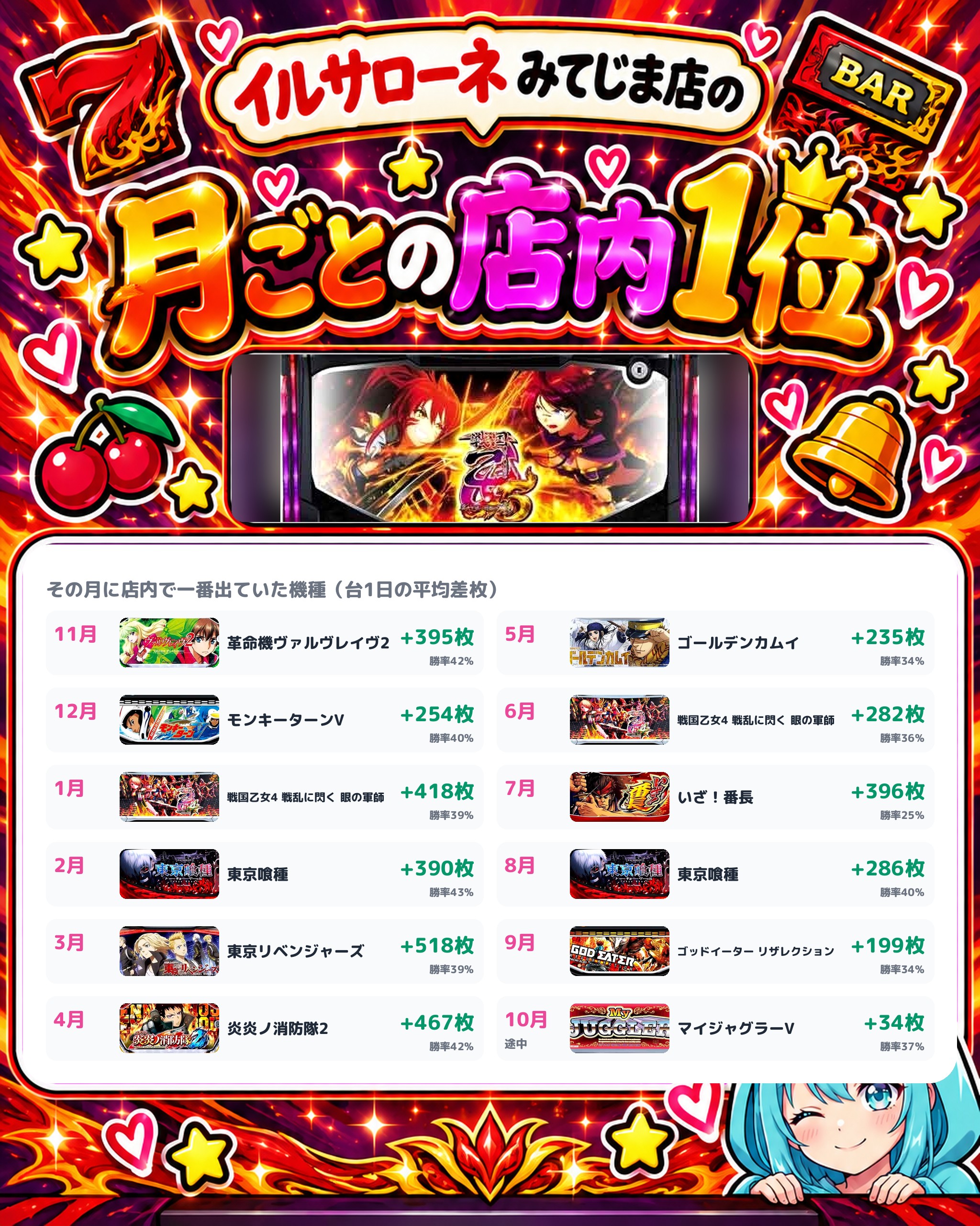 イルサローネ みてじま店の月ごとの店内1位