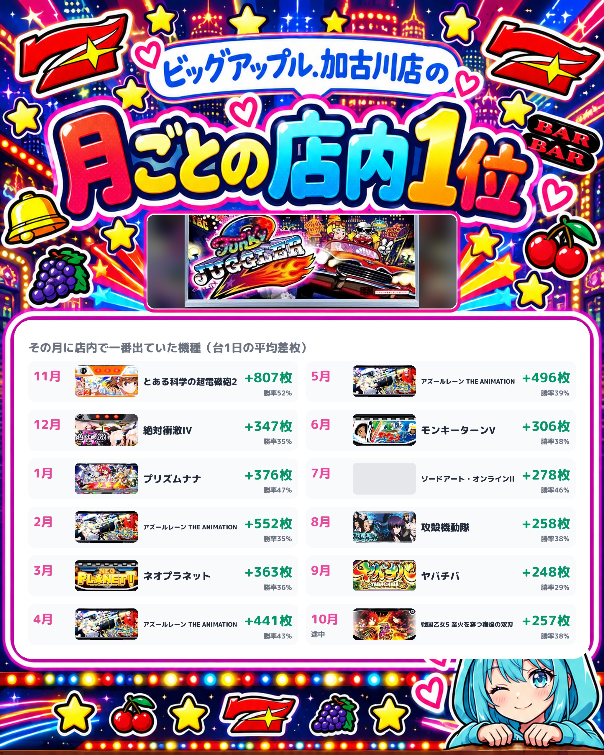 ビッグアップル.加古川店の月ごとの店内1位