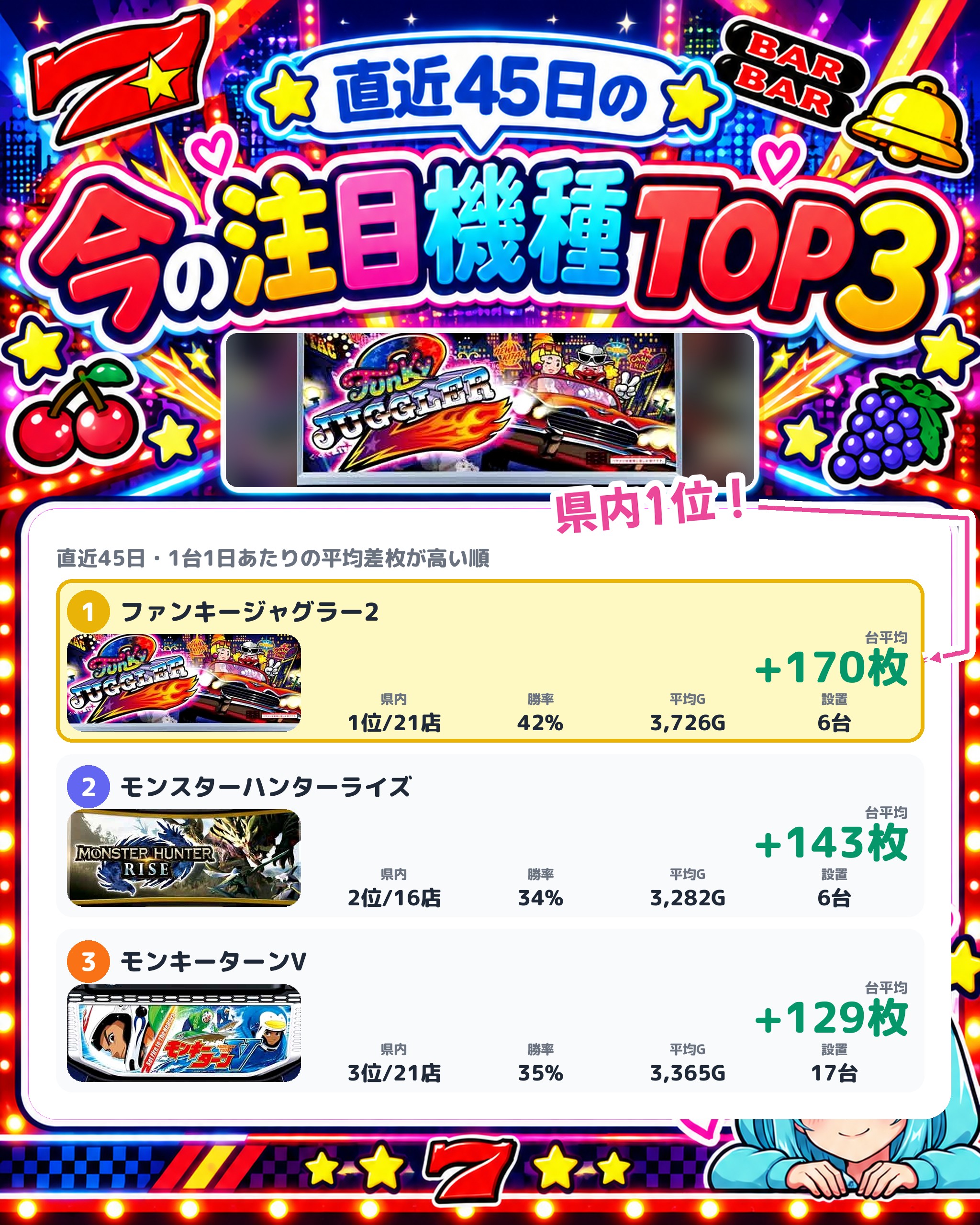 ビッグアップル.加古川店の今の注目機種TOP3