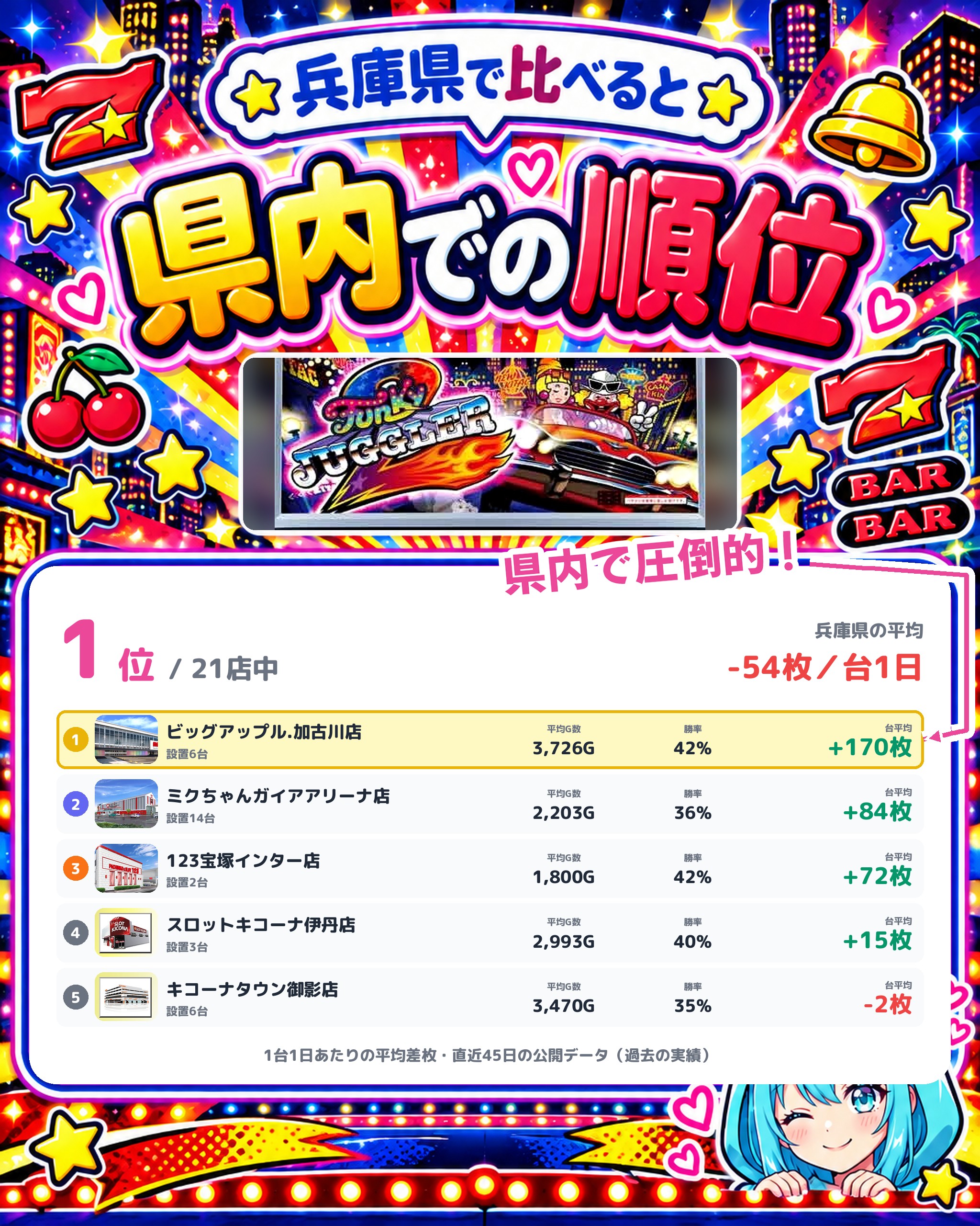 ビッグアップル.加古川店の県内での順位