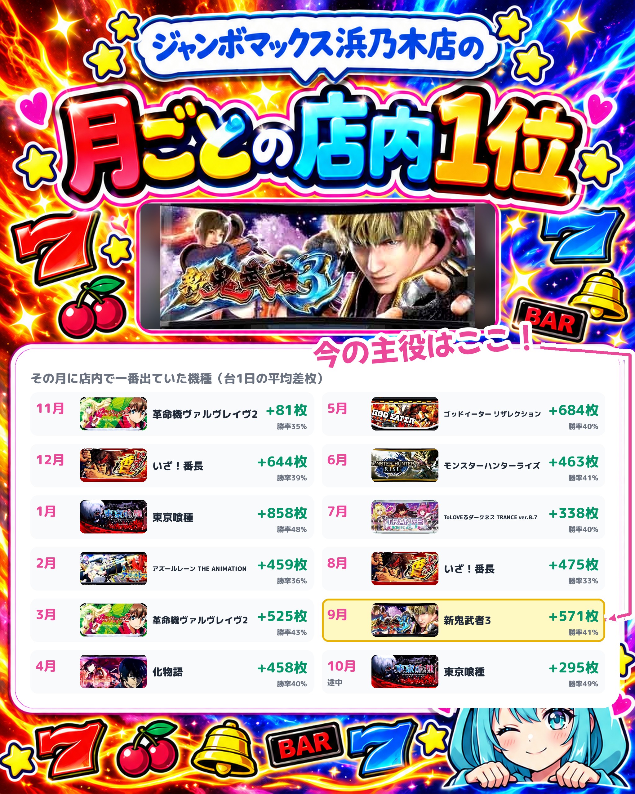 ジャンボマックス浜乃木店の月ごとの店内1位