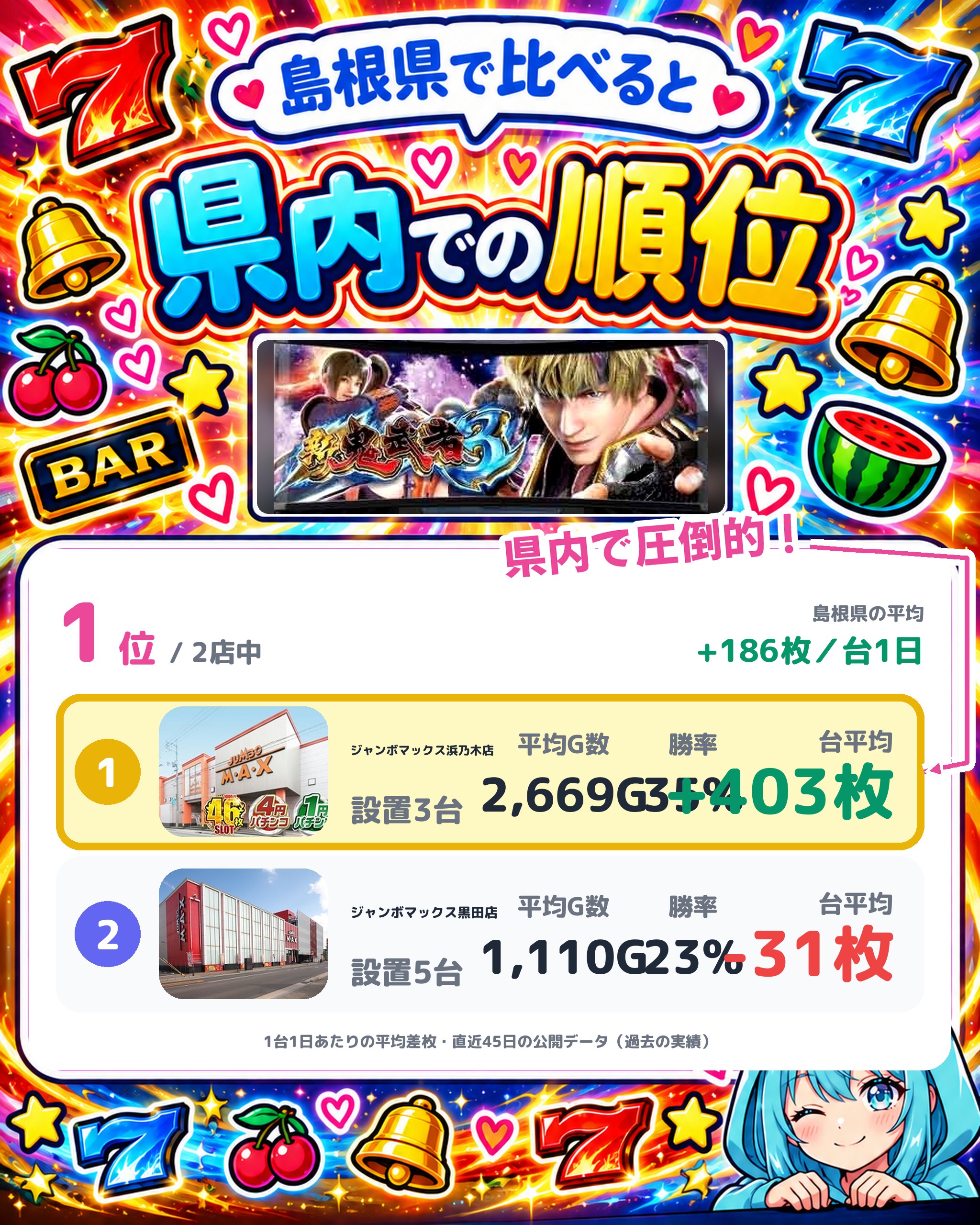 ジャンボマックス浜乃木店の県内での順位