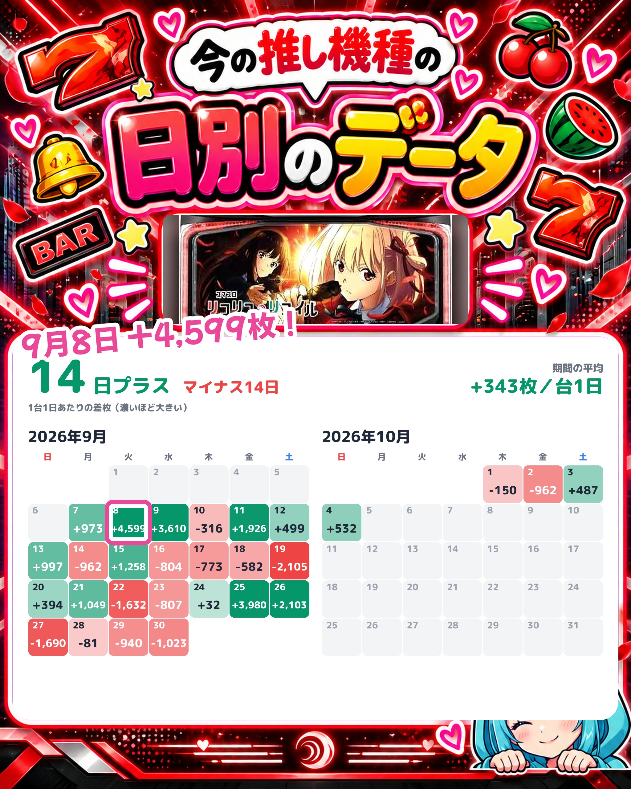 ミリオン国府店の日別のデータ