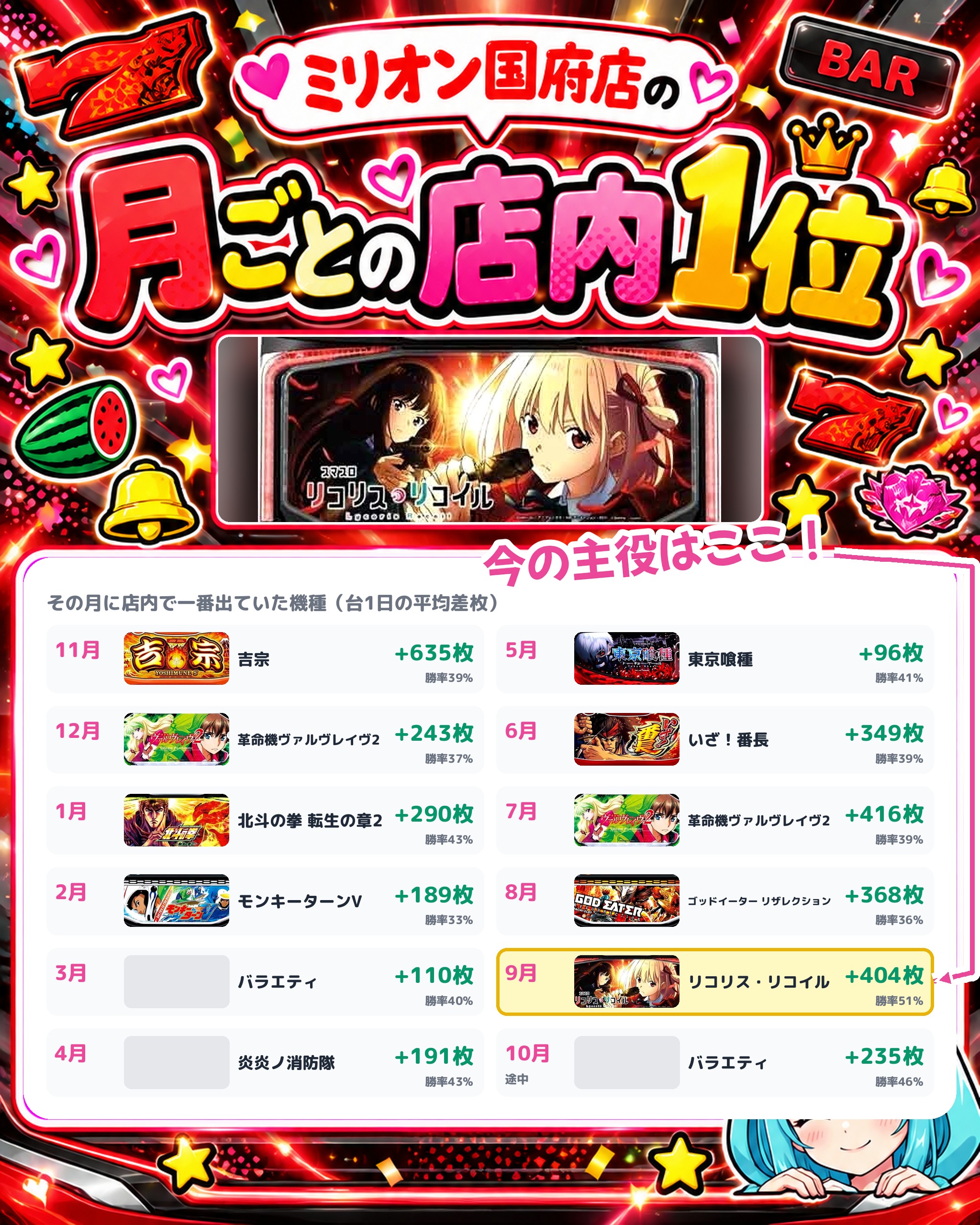 ミリオン国府店の月ごとの店内1位