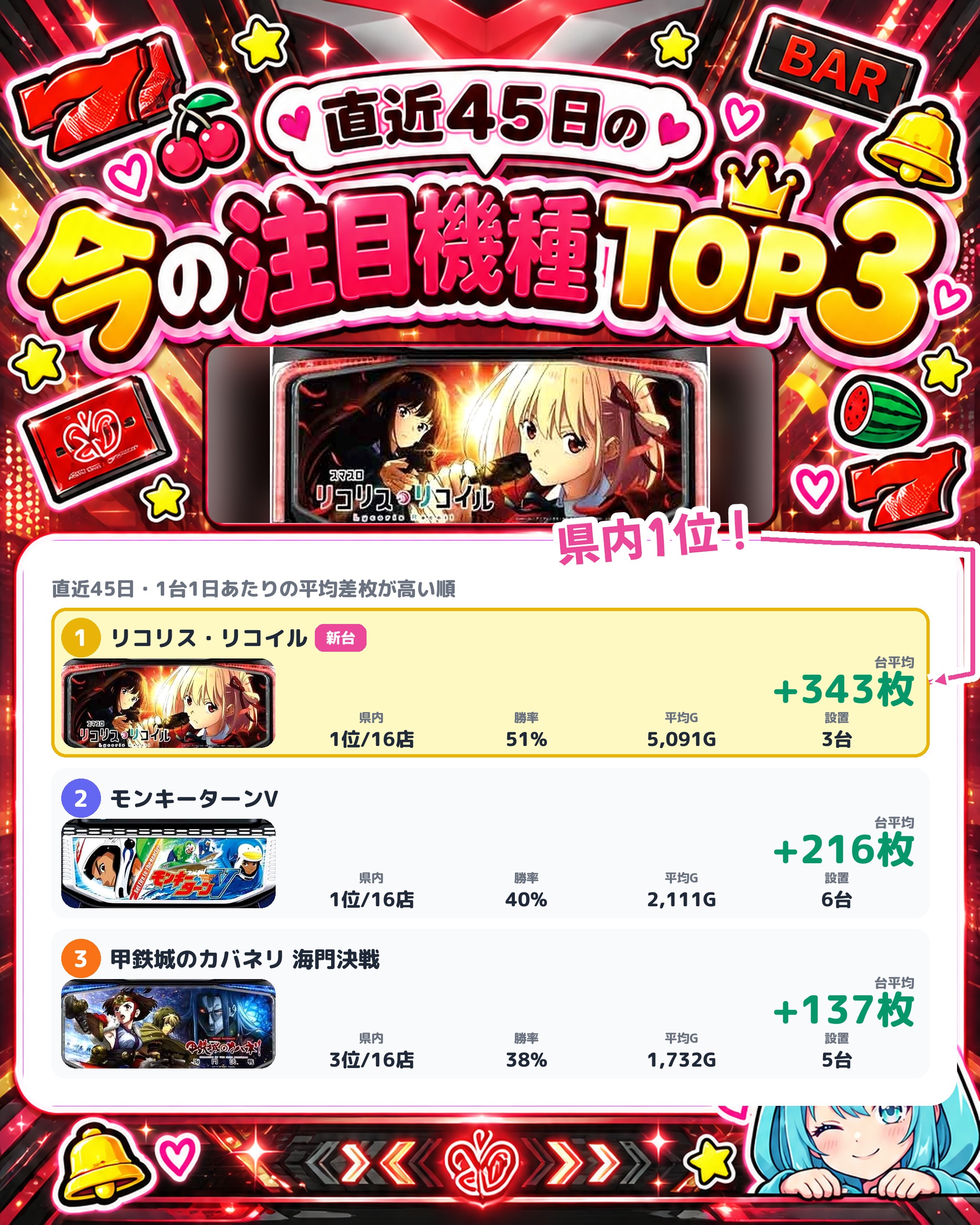 ミリオン国府店の今の注目機種TOP3