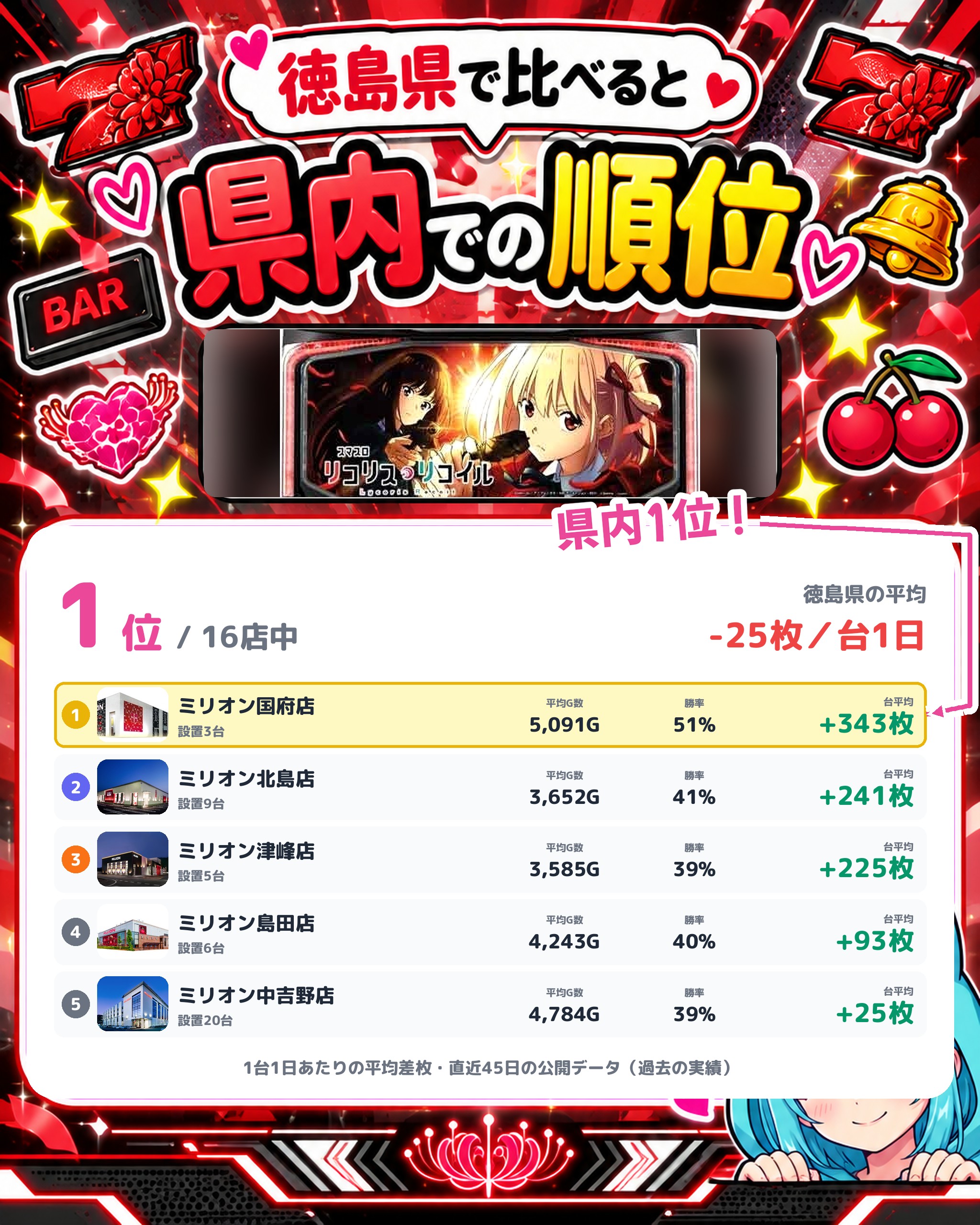 ミリオン国府店の県内での順位